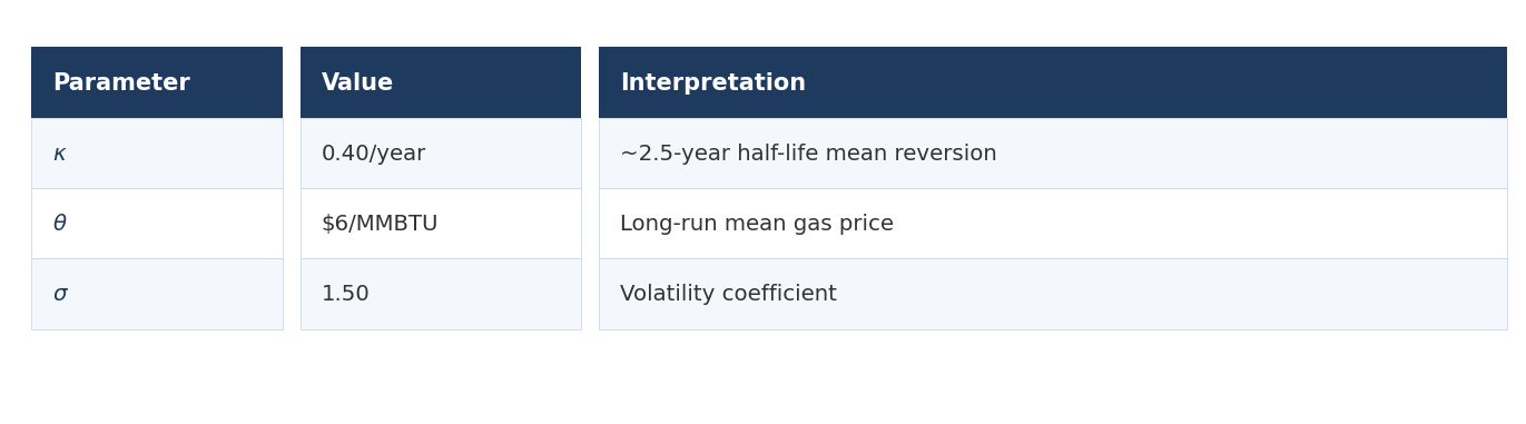CIR Gas Price Model Parameters