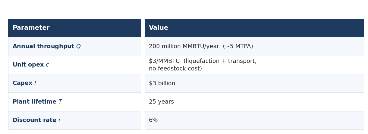 LNG Plant Project Parameters