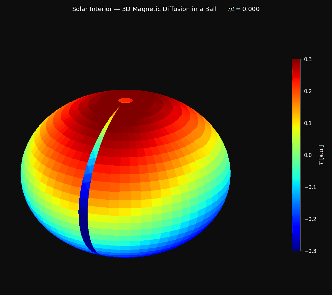 Figure 3 — 3D Rotating Sphere Magnetic Diffusion