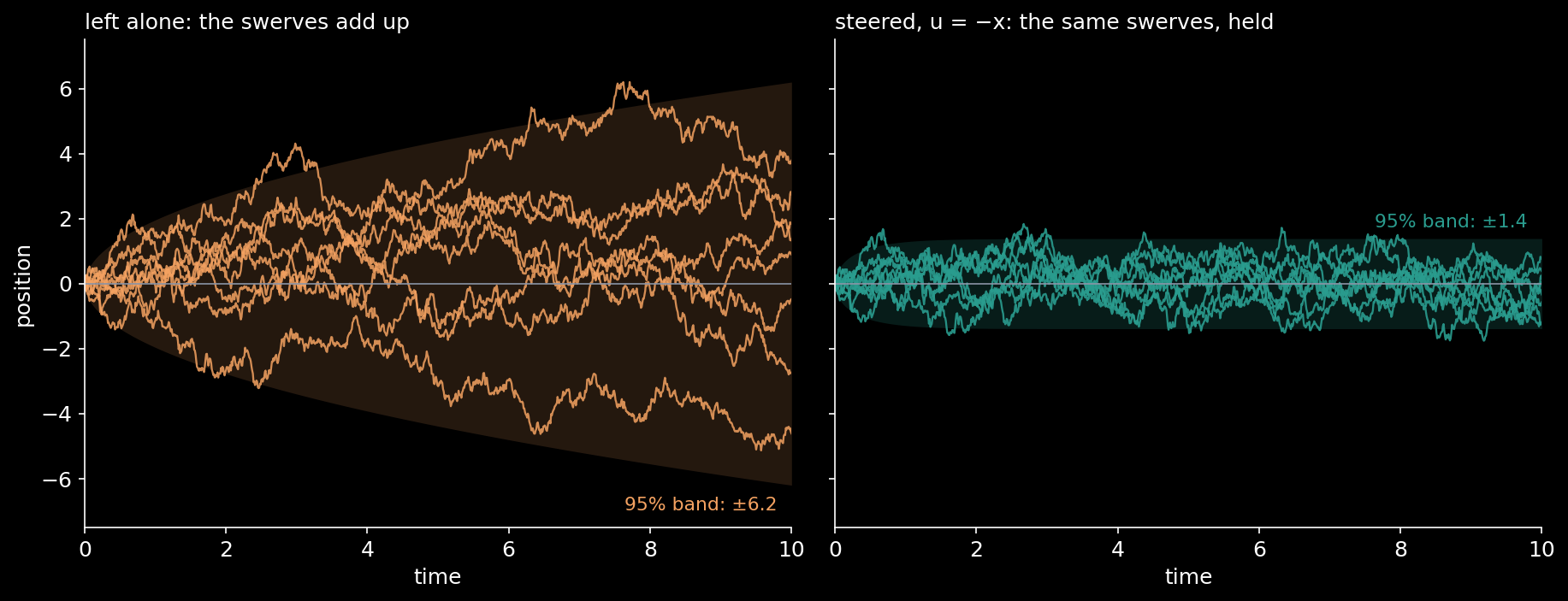 The same random kicks, twice. Left: left alone, the swerves add up and the spread keeps growing; after ten units of time the 95% band is ±6.2. Right: steered by the best hand, u = −x, the same swerves are held, and the band settles at ±1.4. The noise is identical; only the choosing differs.
