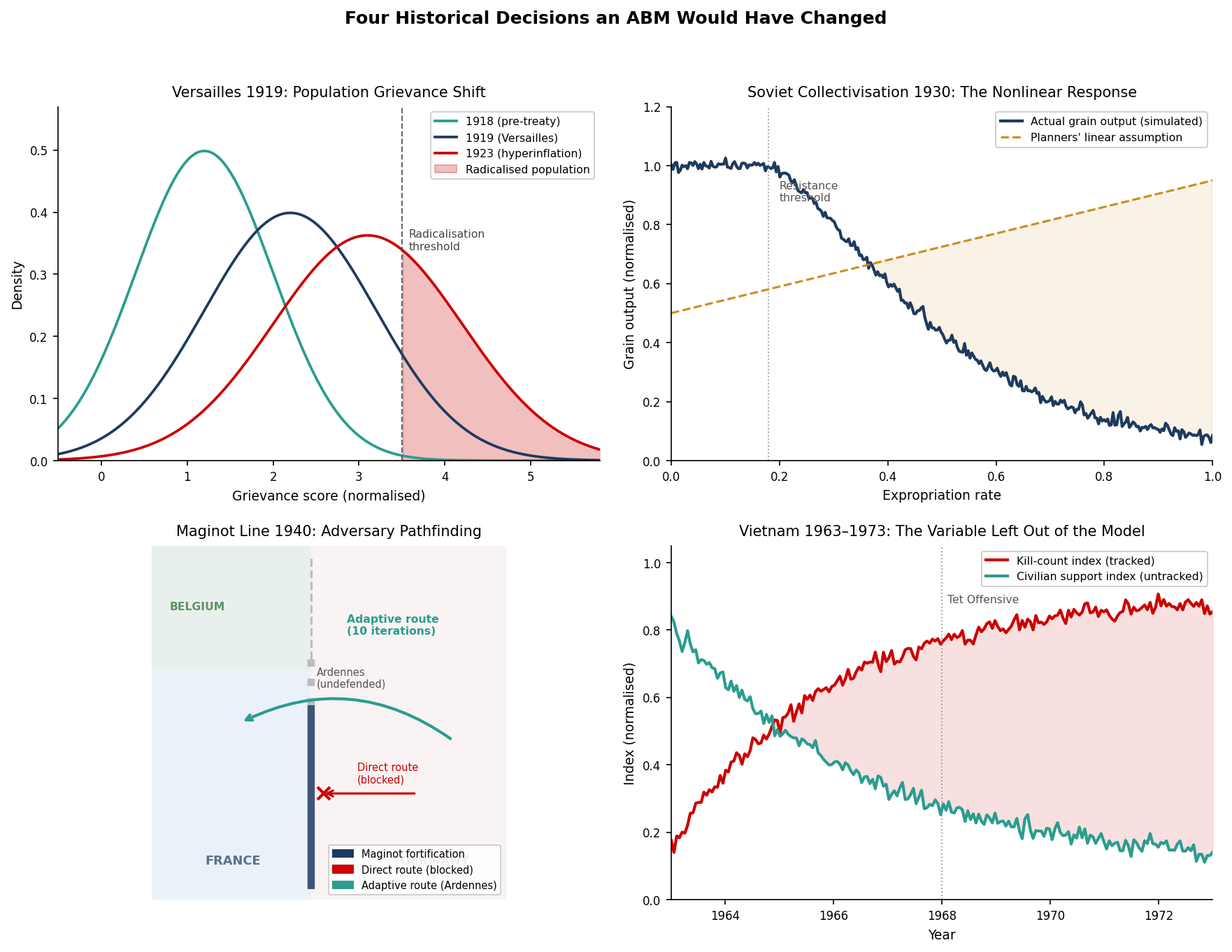 Four historical failures in chronological order, each driven by a linear model of a nonlinear system. Top-left: German grievance distribution shifting past the radicalisation threshold under Versailles conditions (1919). Top-right: Soviet grain output versus expropriation rate — the nonlinear…