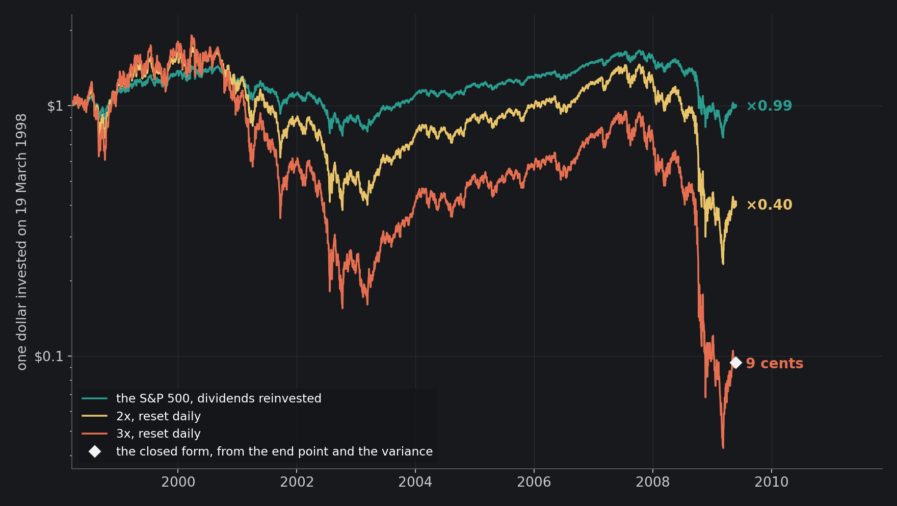 One dollar invested in the S&P 500 on 19 March 1998, dividends reinvested, and in funds holding twice and three times the index each day, financed at the Treasury bill rate with no fees. By 27 May 2009 the index was worth 99 cents, twice the index 40 cents and three times the index 9 cents. The…