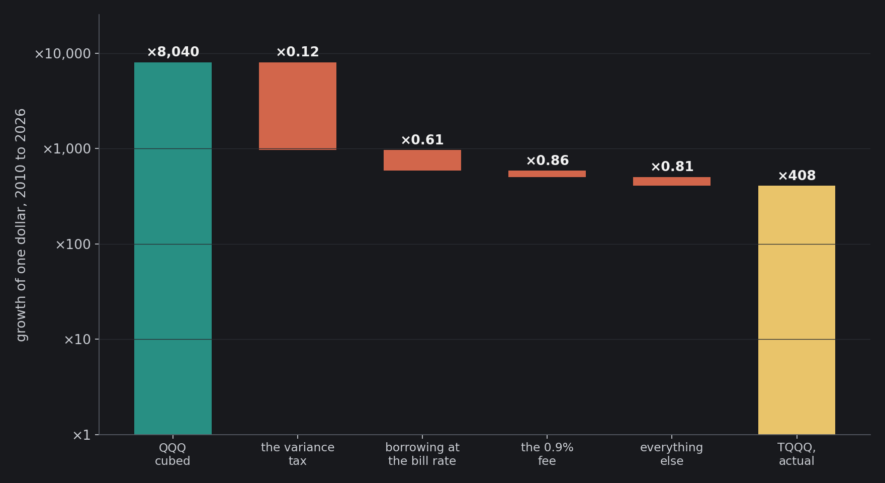 Where TQQQ's cube went, February 2010 to October 2026, on a log scale. QQQ multiplied a dollar by 20.0, so three times the index compounded would have been 20.0 cubed, 8,040. The variance tax, the bill rate on the borrowed money, a 0.9% fee and everything else together leave the 408 the fund…