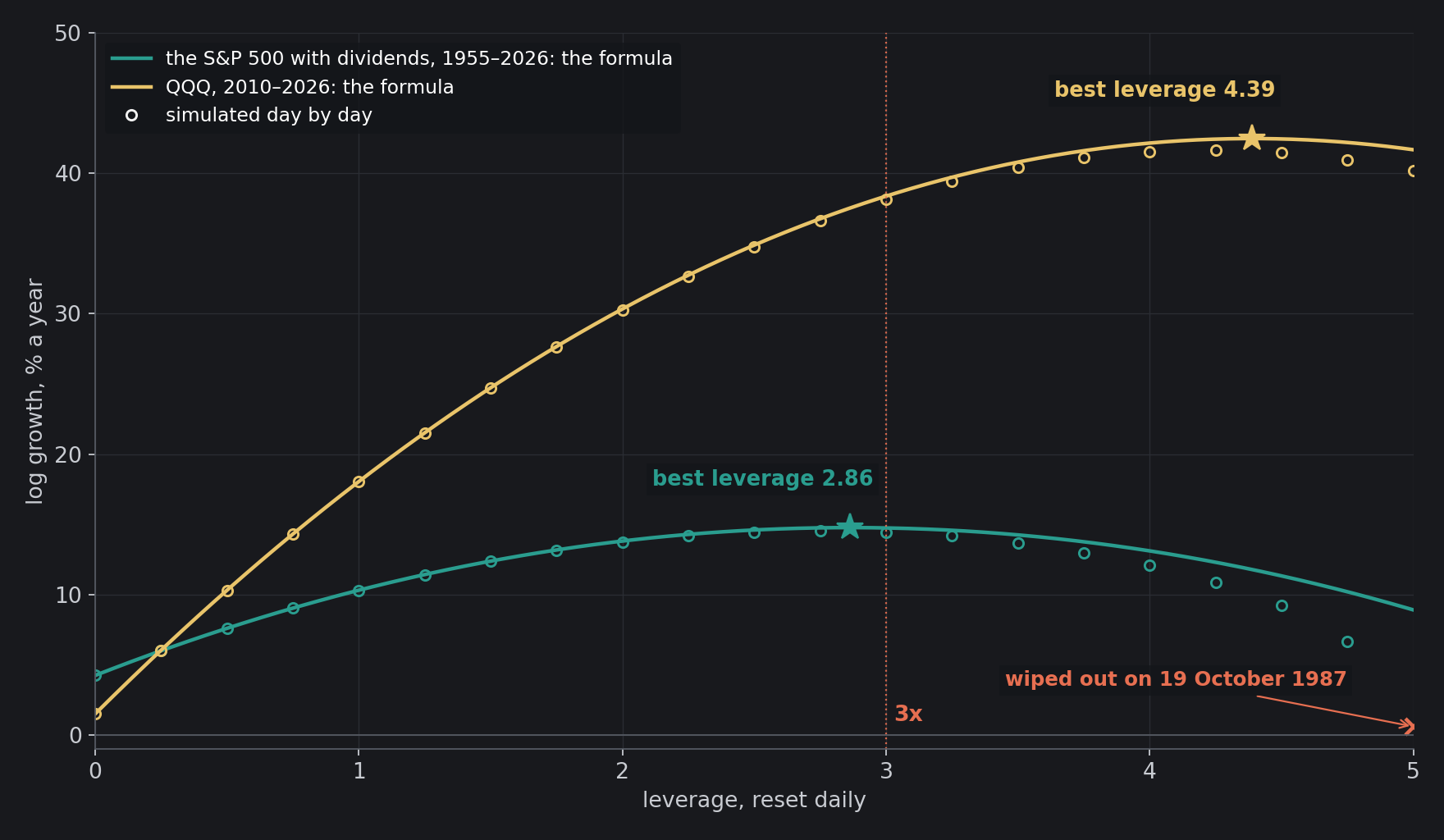 Log growth against leverage. Lines: the formula with each period's own expected return, bill rate and volatility. Circles: the funds run day by day. The S&P 500 with dividends since 1955 grows fastest at 2.86 times, QQQ since 2010 at 4.39. A fund holding five times the S&P 500 is wiped out on 19…