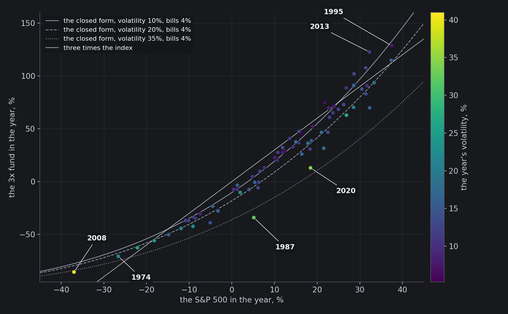 Every calendar year from 1955 to 2025: the S&P 500's return with dividends (across) against a fund holding three times it each day (up), coloured by the year's volatility. The straight line is three times the index's return; the curves are the closed form at volatilities of 10%, 20% and 35%. Calm…
