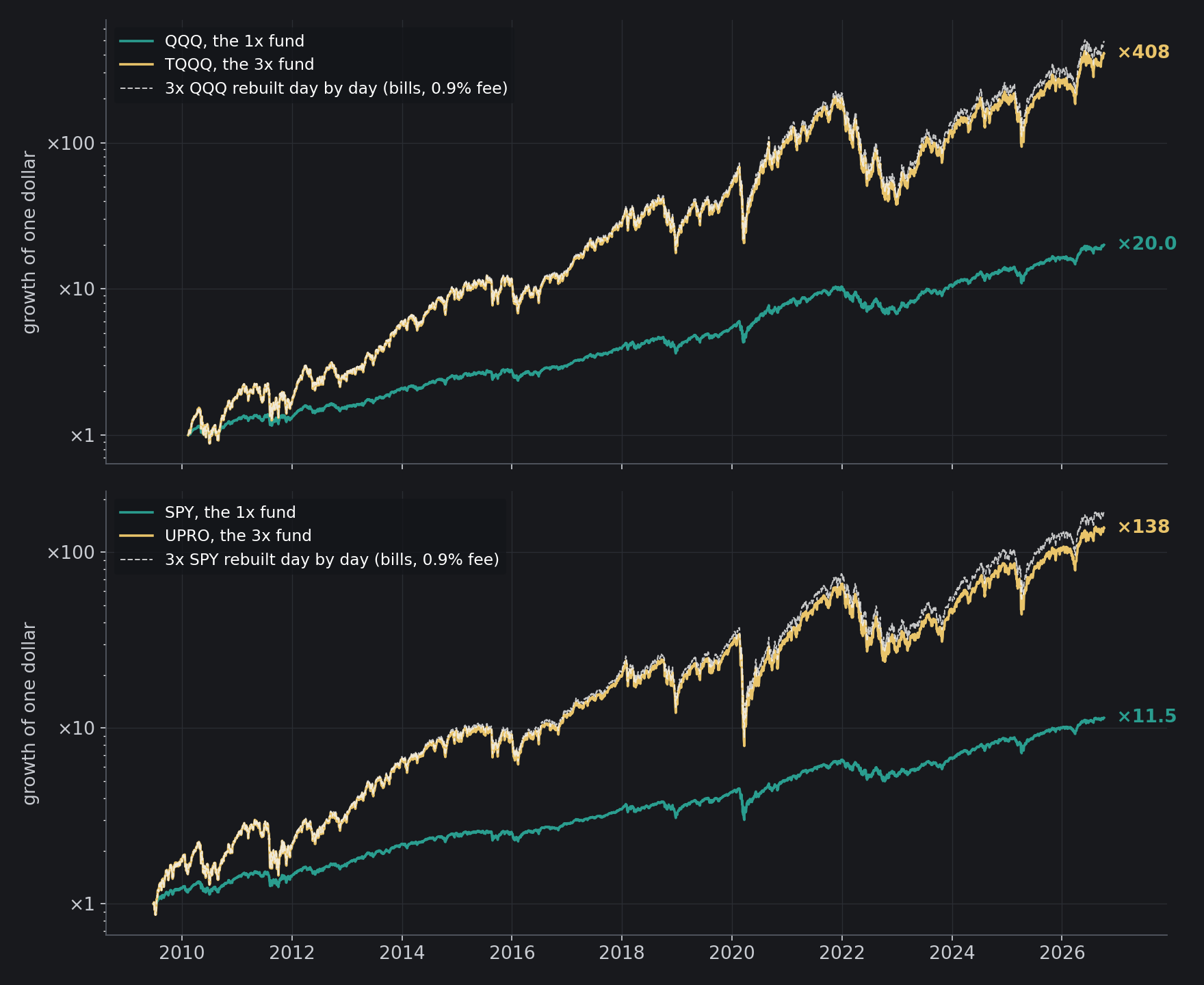 One dollar in the 3x funds and their 1x funds, from each 3x fund's first close: TQQQ and QQQ from February 2010 (up), UPRO and SPY from June 2009 (down), on a log scale. The dashed line rebuilds each 3x fund from its 1x fund's daily total return, financed at the Treasury bill rate with a 0.9% fee.