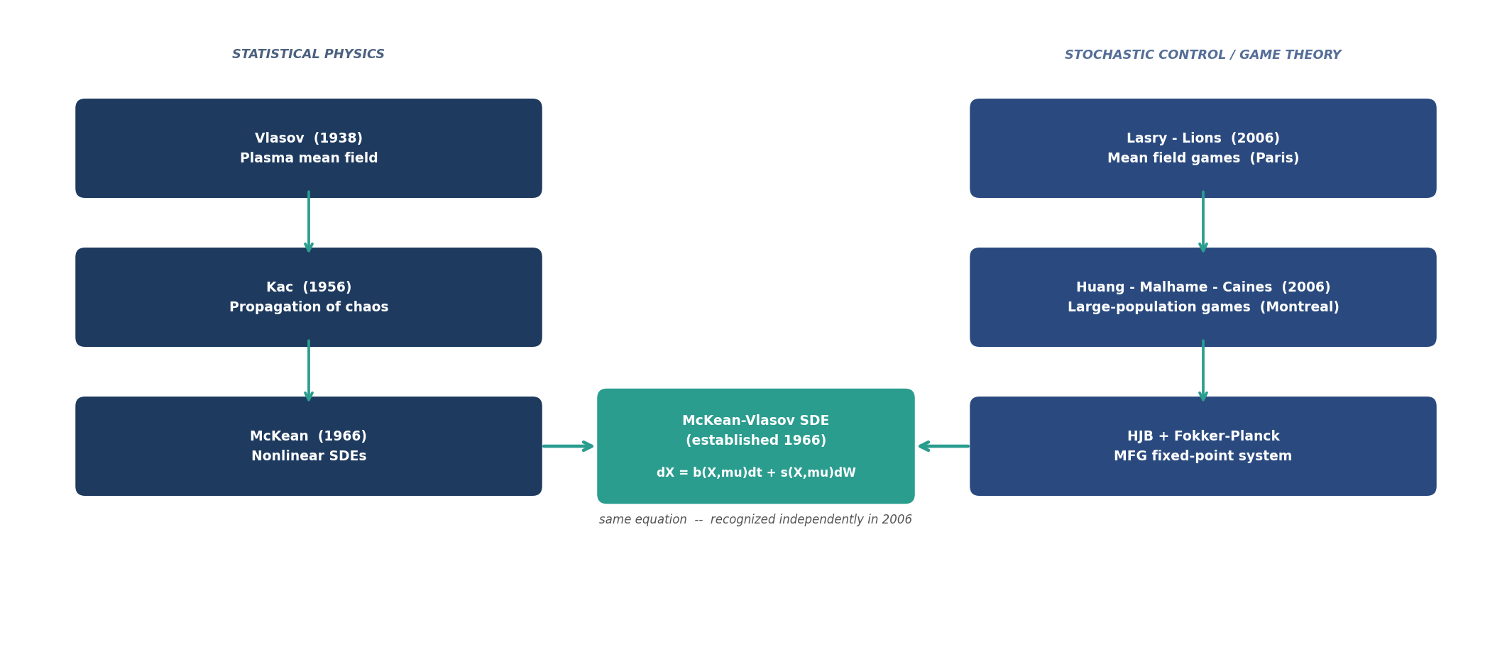 Two independent traditions — statistical physics (left) and stochastic control theory (right) — converge on the McKean–Vlasov SDE from opposite directions.
