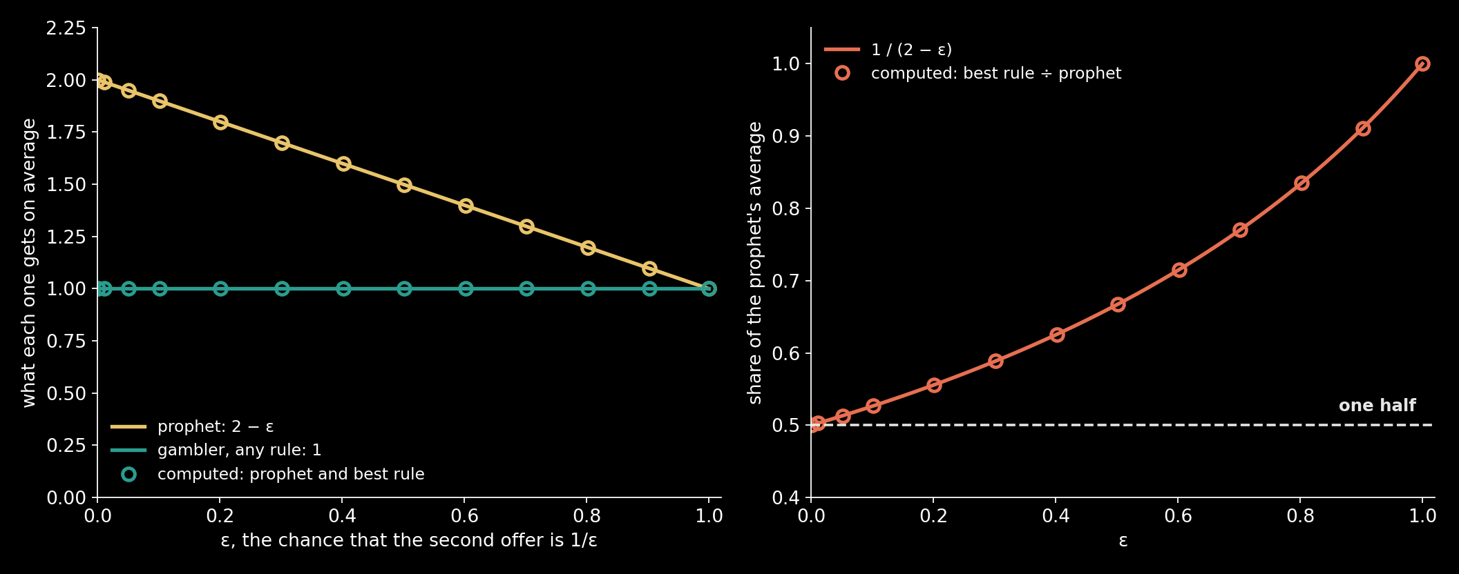The worst case: a sure offer of 1, then an offer of 1/ε with chance ε. Left: the prophet's average, 2 − ε, and the gambler's, 1 under every rule. The circles are computed by the same formulas as the rest of the post (backward induction and the prophet's integral); the lines are the closed forms.…