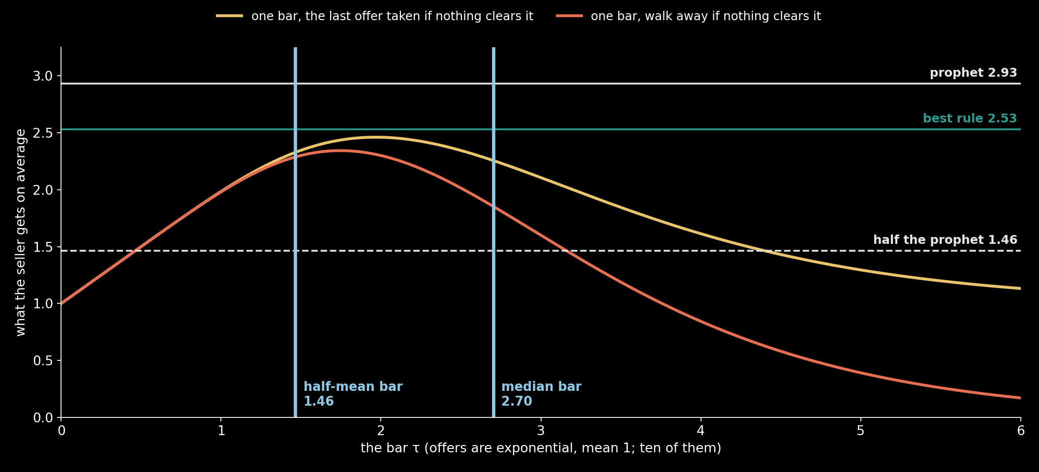 Ten exponential offers with mean 1: what the seller gets on average against the bar τ, strict (coral: walk away if no offer clears the bar) and forced (amber: take the last offer). The prophet gets 2.93 and the best rule 2.53; the dashed line is the guaranteed half, 1.46. The blue lines are the two…