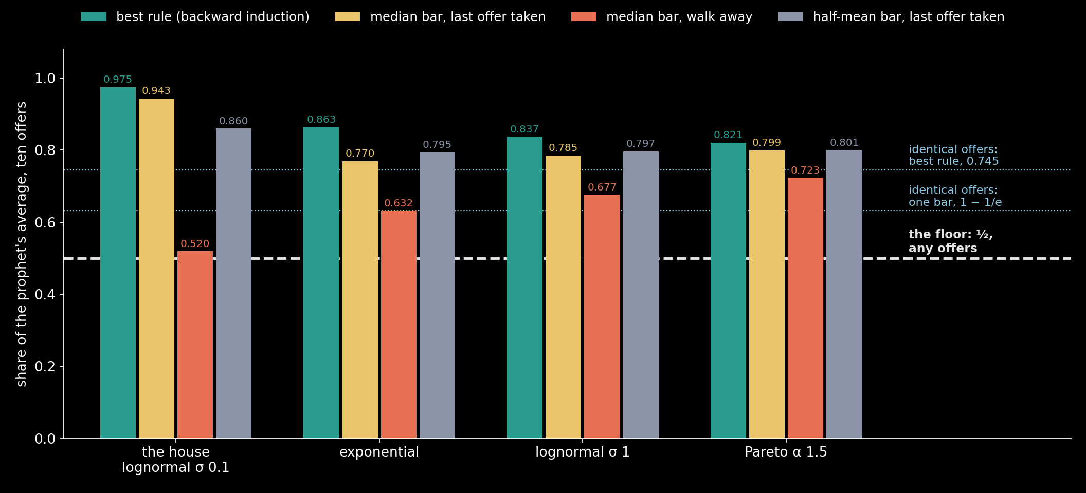 Ten offers from each of four laws, every rule as a share of the prophet's average, computed exactly. The dashed white line is the floor of one half, which holds for any independent offers. The dotted blue lines are the higher floors for identical offers: 1 − 1/e for the bar each offer clears with…