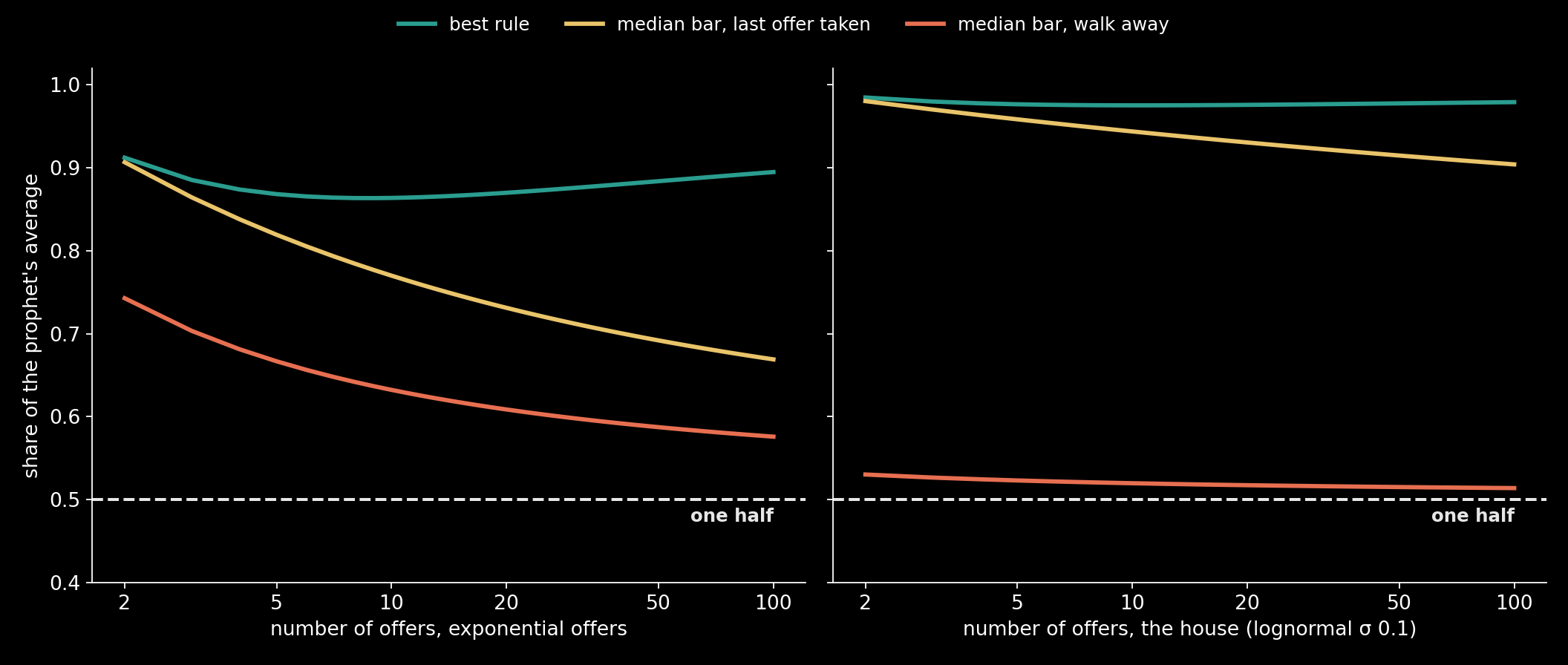 The number of offers, from 2 to 100 (log scale). Left: exponential offers; right: the house. The best rule (teal) stays high; the median bar loses ground as offers multiply, slowly when the last offer is taken (amber) and towards one half when the seller walks away (coral).