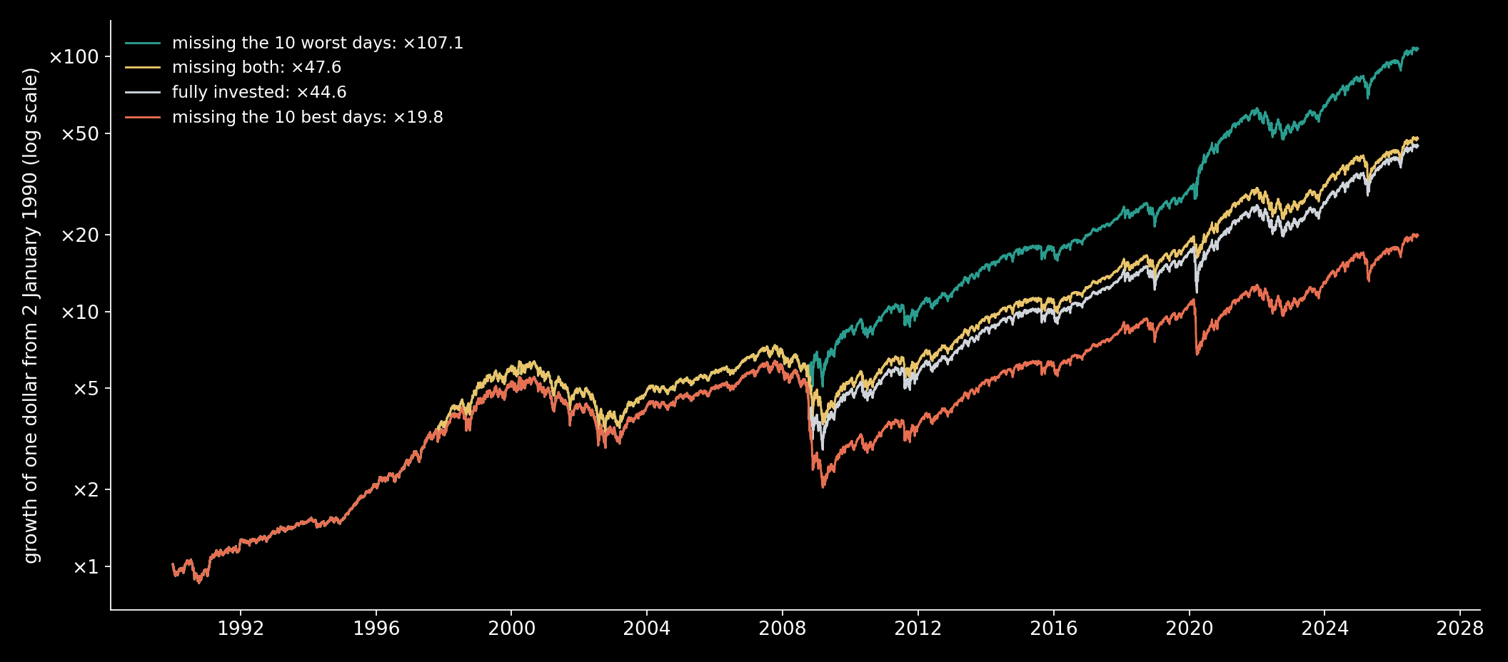 One dollar in the S&P 500 from 2 January 1990 to 1 October 2026, dividends reinvested, on a log scale: fully invested, and out of the market on the 10 best days, on the 10 worst, or on both. The lines run together until the worst day of October 1997 and part for good in the autumn of 2008.