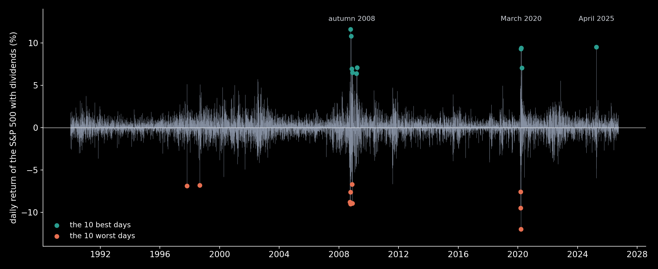 Every daily return of the S&P 500 with dividends, 2 January 1990 to 1 October 2026. Teal: the 10 best days. Coral: the 10 worst. Seventeen of the twenty fall in two storms: the autumn of 2008 with the spring of 2009, and March and April 2020.