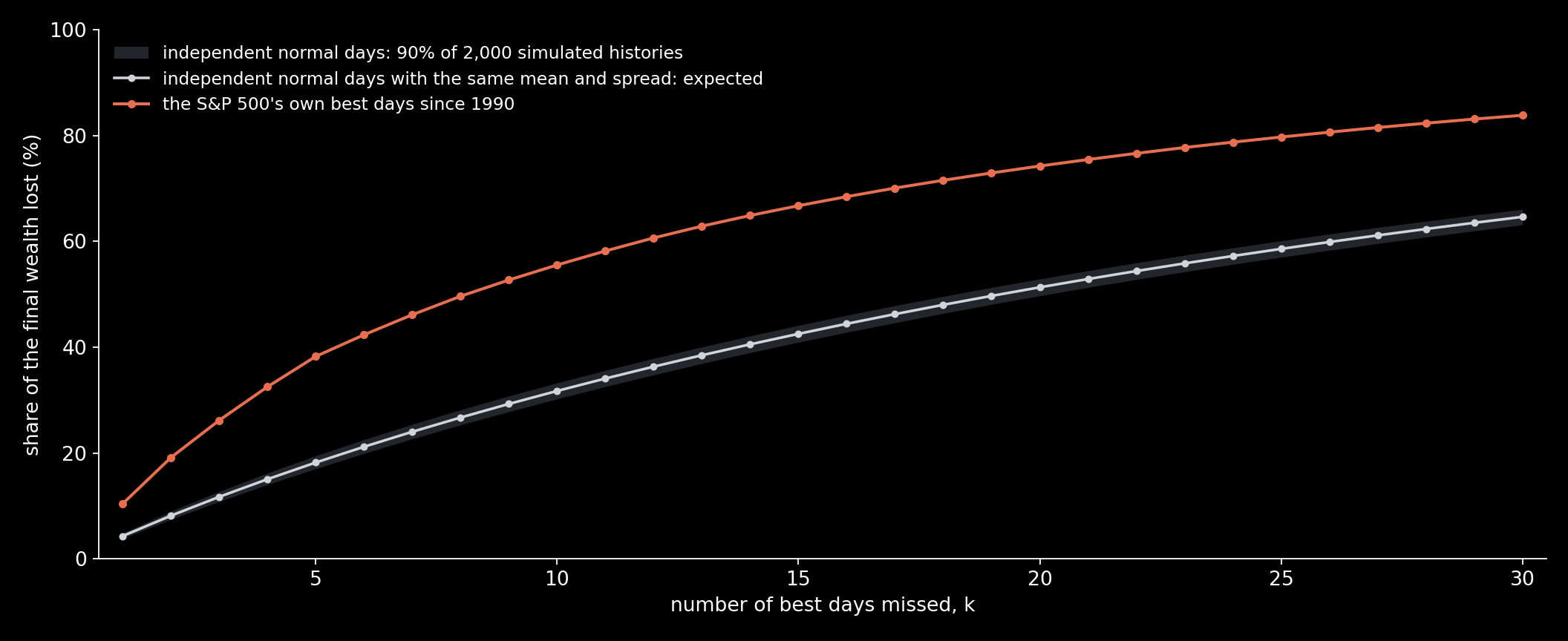 The share of the final wealth lost by missing the k best days since 1990, for k from 1 to 30: the S&P 500's own days (coral) against independent normal days with the same mean and standard deviation (white, the expectation; grey, the band that holds 90% of 2,000 simulated histories). Missing the…