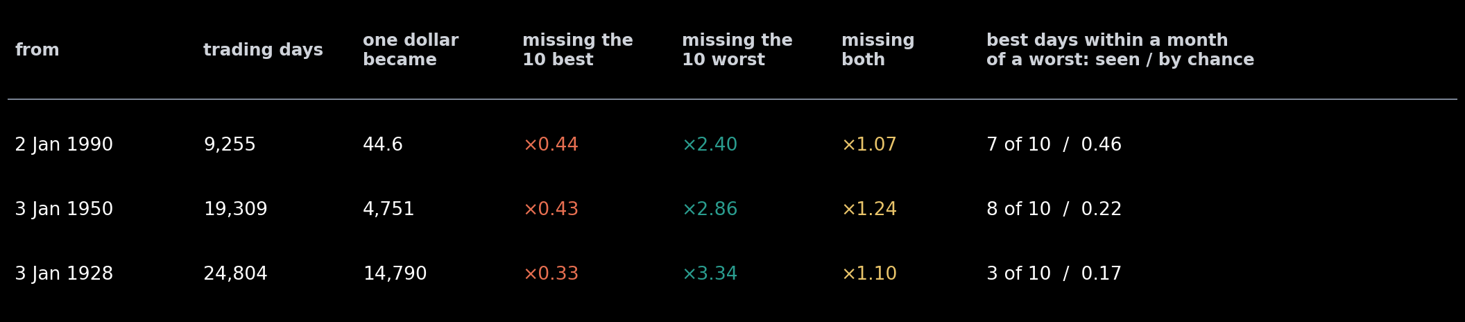 The replay from three starting days, S&P 500 with dividends, to 1 October 2026: what one dollar became, what missing the 10 best, the 10 worst or both did to it, and how many of the 10 best days fell within 21 trading days of one of the 10 worst, against the number expected if the worst days fell…