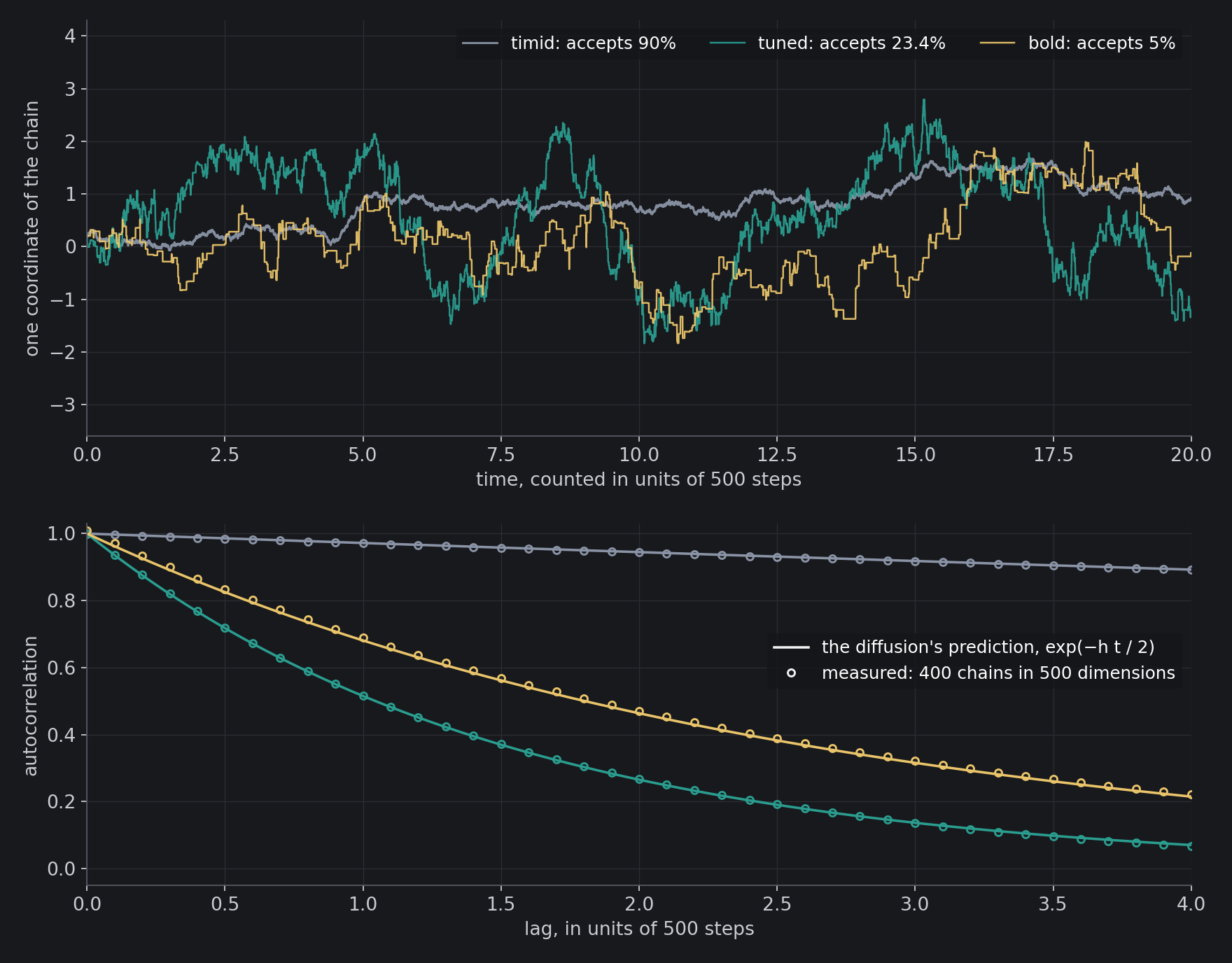 Up: one coordinate of three random walks in 500 dimensions, on the same random draws, with time counted in units of 500 steps. The timid walk (grey) accepts 90% of its proposals and crawls; the bold walk (amber) accepts 5% and moves in rare jumps; the tuned walk (teal) accepts 23.4% and covers the…