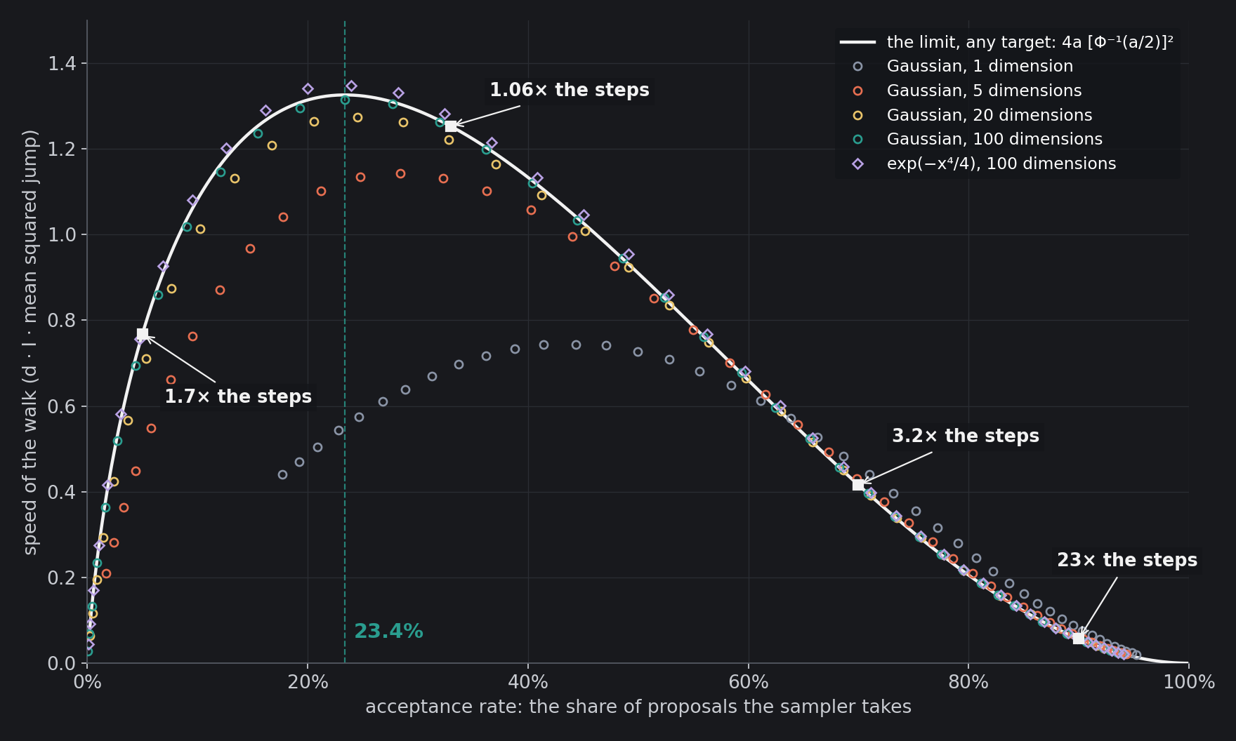 The speed of a random walk against its acceptance rate. The white curve is the limit, the same for every target: 4a[Φ⁻¹(a/2)]². The circles are walks measured on Gaussian targets in 1, 5, 20 and 100 dimensions, and the diamonds on exp(−x⁴/4) in 100, each speed multiplied by the target's I. The…
