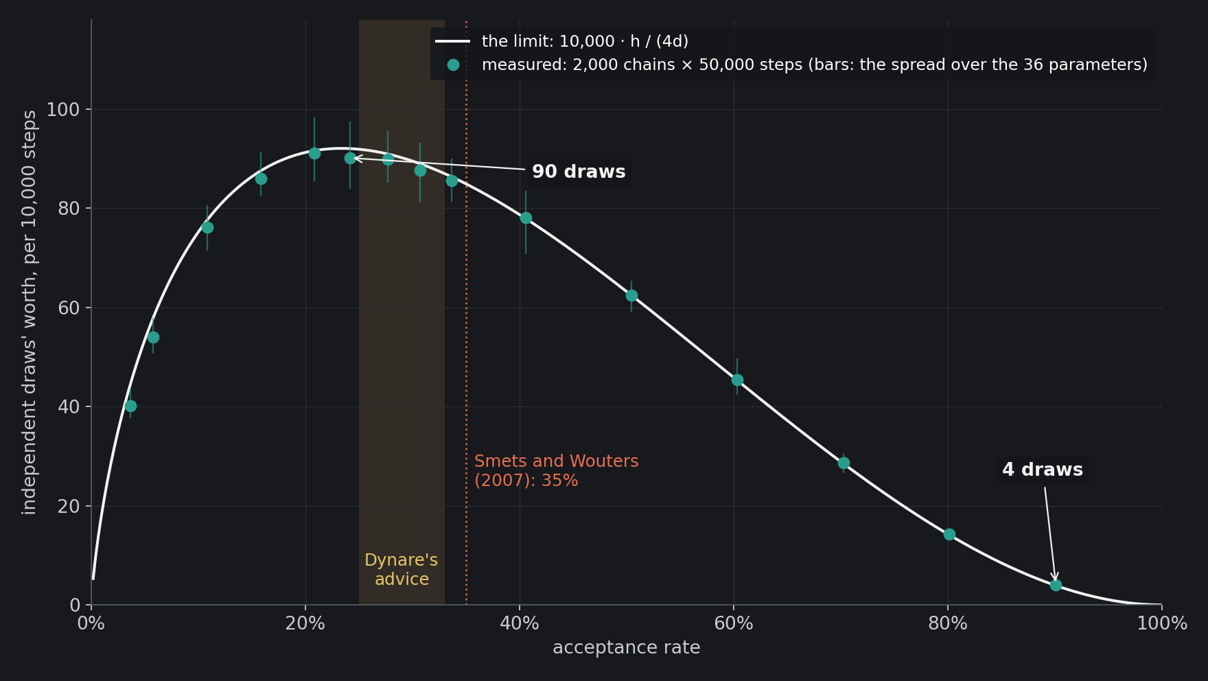 A 36-parameter Gaussian posterior with a known answer: how many independent draws each 10,000 steps of a random walk are worth, against its acceptance rate. The dots are measured with 2,000 walks of 50,000 steps each, and the bars span the 36 parameters; the curve is the limit, 10,000·h/(4d). The…