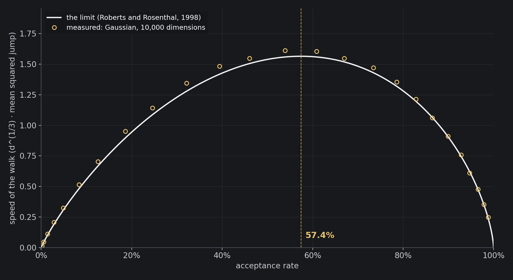 The speed of the Metropolis-adjusted Langevin walk against its acceptance rate: the limit of Roberts and Rosenthal (1998), highest at 57.4% (line), and walks measured on a Gaussian target in 10,000 dimensions (circles). The circles sit up to 7% above the line, because a step also carries the drift…