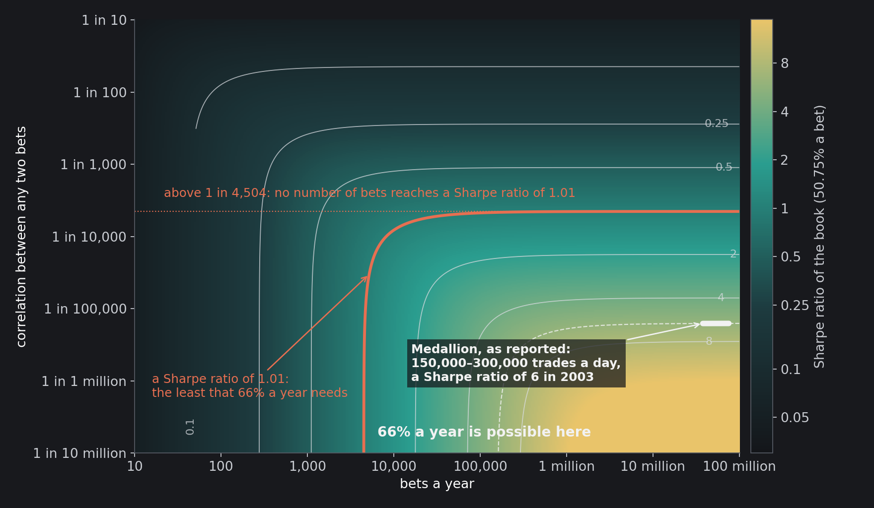 The Sharpe ratio of a year's book of bets that each win 50.75% of the time, against the number of bets and the correlation between any two of them. The contours bend flat: past a point, more bets add nothing. The coral contour is a Sharpe ratio of 1.01, the least that 66% a year needs; above a…
