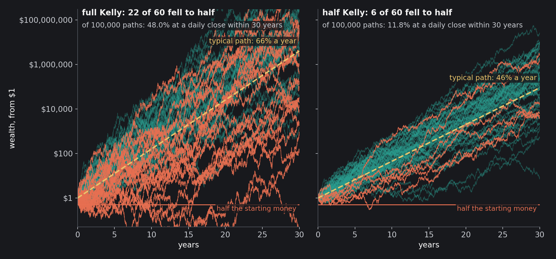 Thirty years of a book with a Sharpe ratio of 1.007, the least that 66% a year needs, staked at full Kelly (left) and at half Kelly (right) on the same random draws, starting from one dollar. Paths that ever fell to half the starting money are coral. Full Kelly's typical path grows 66% a year and…