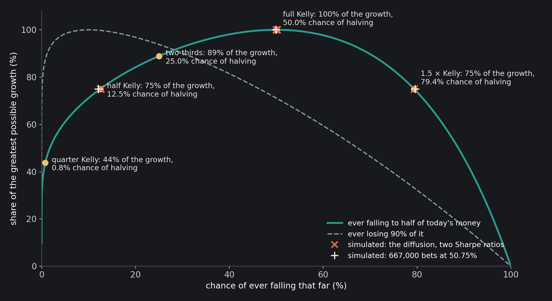 What leverage buys and what it costs, for any edge. Up: the share of the fastest possible growth. Across: the chance of ever falling to half of today's money (teal) or of ever losing 90% of it (grey, dashed), as the stake runs from a twentieth of Kelly to twice it. The marks are the simulations: in…