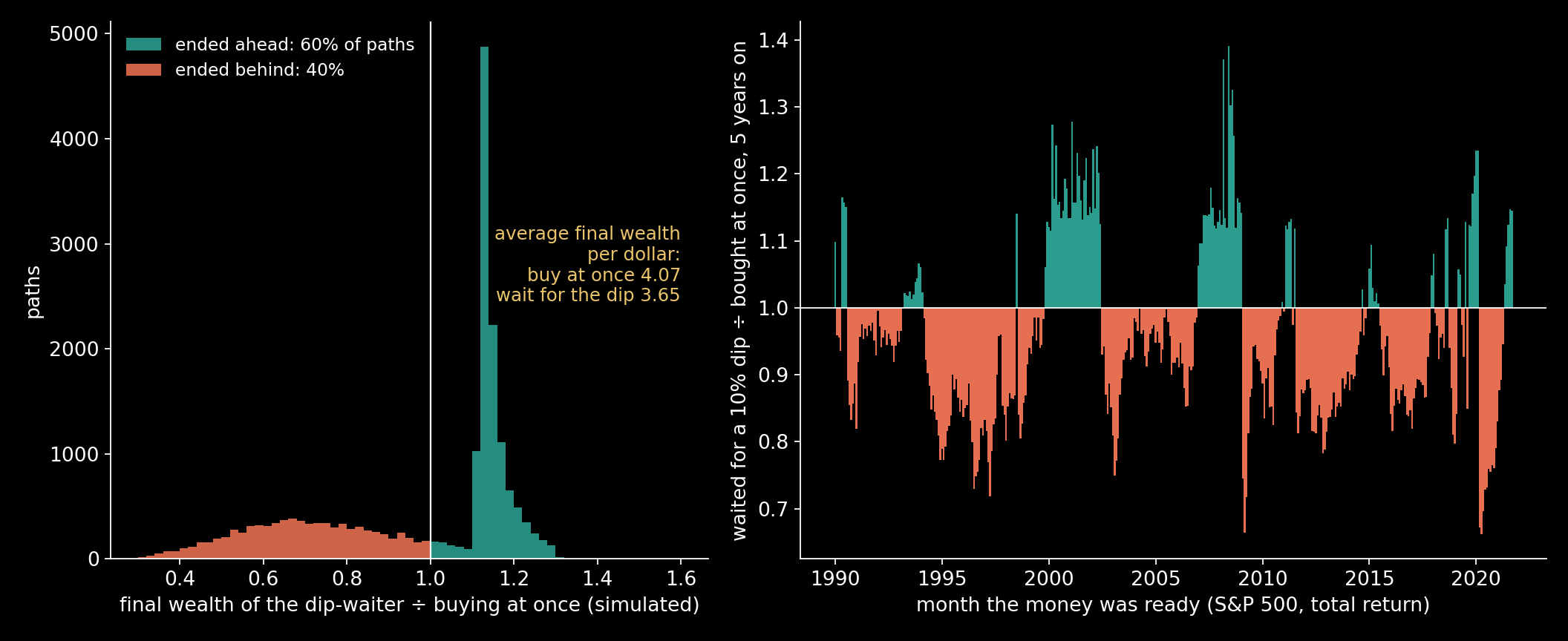 Left: 20,000 simulated markets (7% growth, 3% cash, 16% swings, 20 years, all assumed): the final wealth of an investor who waited for a 10% dip, buying anyway after five years, divided by that of one who bought at once. The waiter ends ahead on 60% of the paths, and with 3.65 per dollar against…