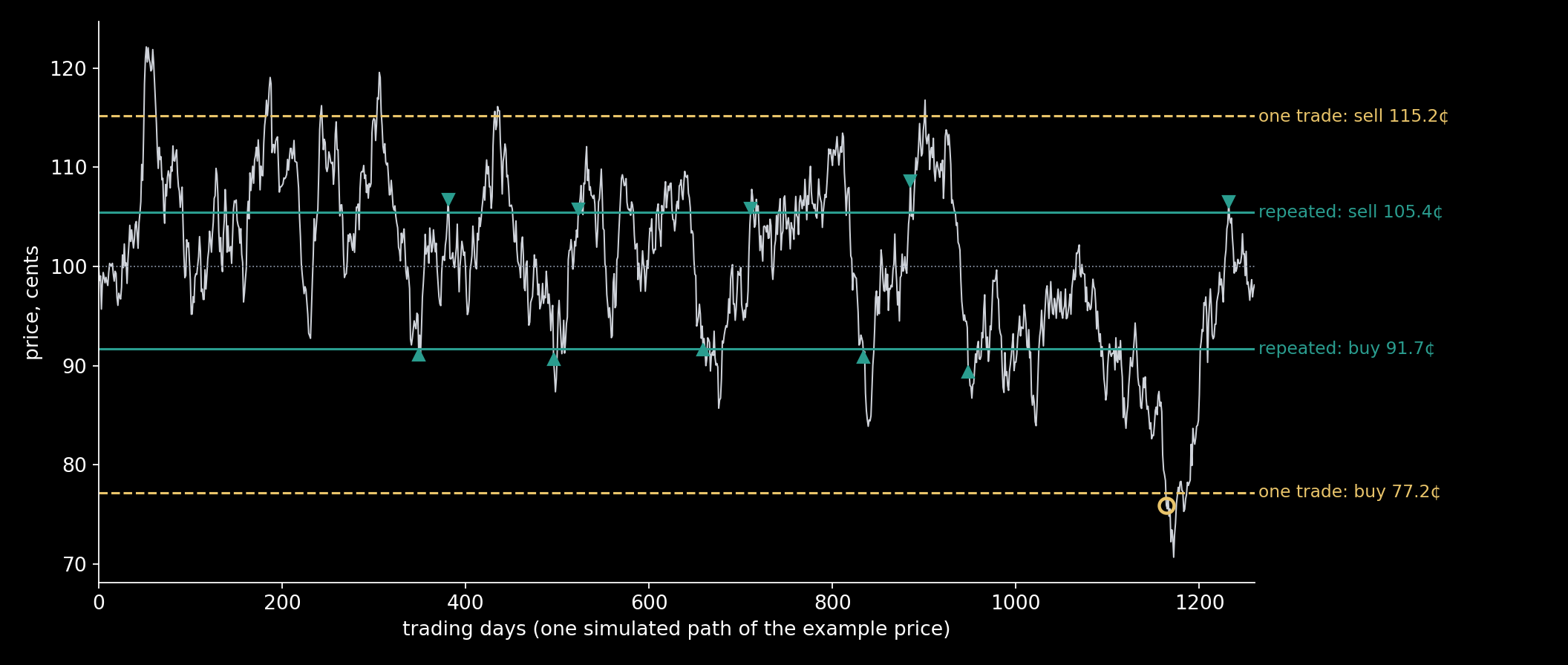 One simulated path of the example price over five years (1,260 trading days). Teal: the repeated-trading levels, 91.7 and 105.4 cents, and its trades (▲ buy, ▼ sell): five round trips. Amber: the one-trade levels, 77.2 and 115.2 cents; that rule bought once, on day 1,164 (the circle), and was still…
