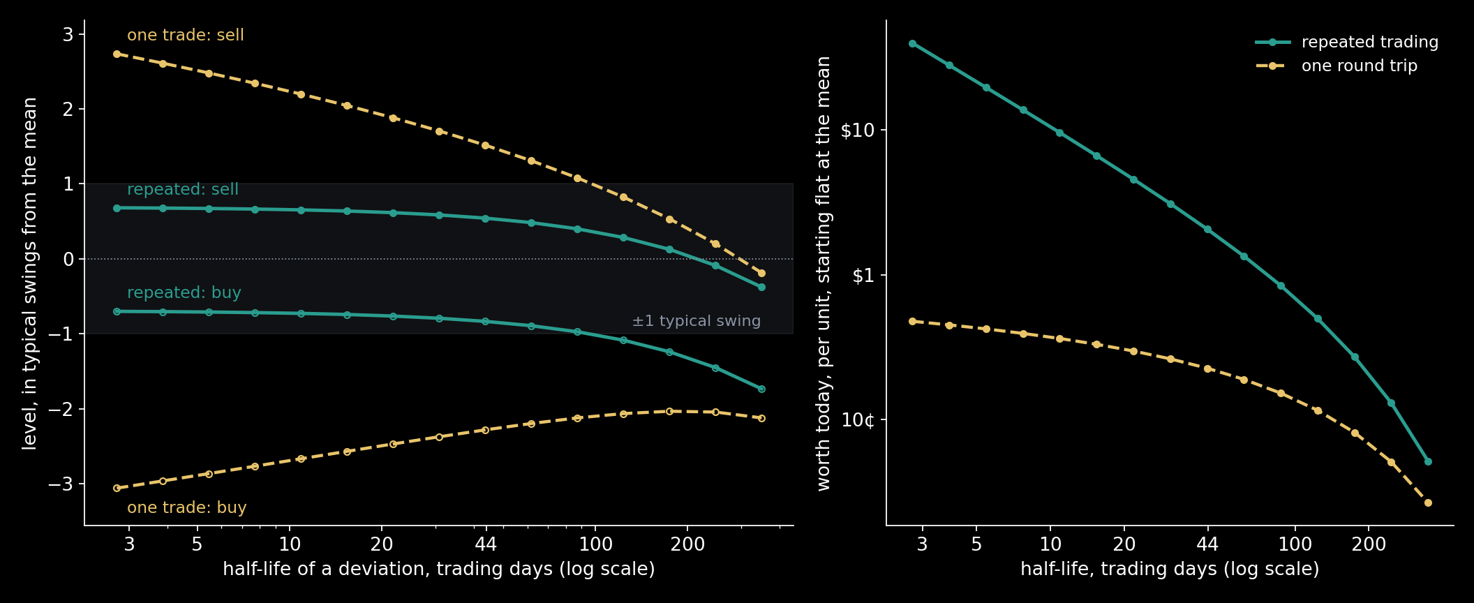 Left: the buy and sell levels of the two rules against the half-life of a deviation, at a cost of a cent each way, in typical swings from the mean. As reversion gets faster the one-trade rule (amber) waits for ever more extreme prices, while the repeated rule (teal) changes little. Right: what each…