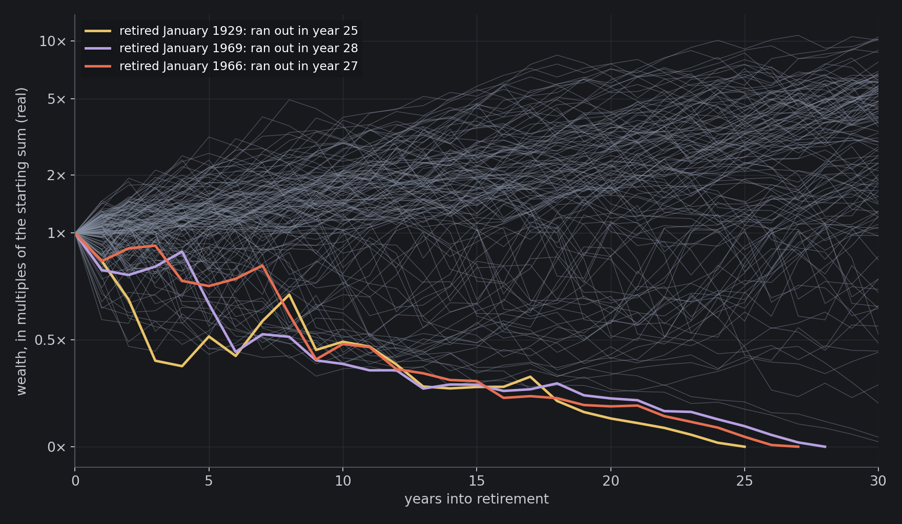 Every 30-year retirement from 1871 to 1996, drawing 4% of the starting sum each year in real terms from an all-stock portfolio, in multiples of the starting sum. Grey: the 123 that lasted. Coloured: the three that ran out, begun in 1929, 1966 and 1969.