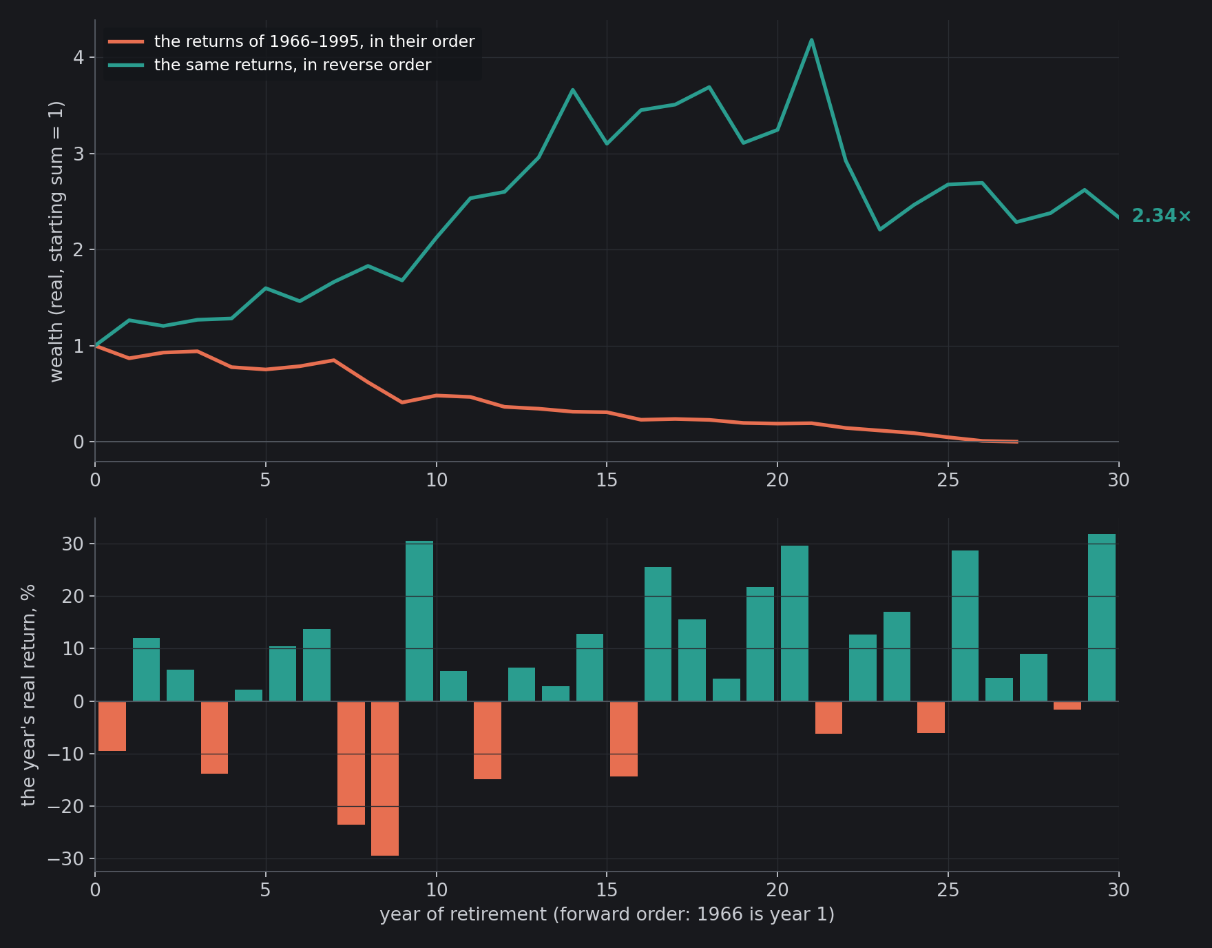 The 1966 retiree, 4% a year, all in stocks. Up: wealth with the returns of 1966 to 1995 in their order (coral), which runs out in the 27th year, and with the same returns in reverse order (teal), which ends at 2.34 times the starting sum. Down: each year's real return, in the forward order.