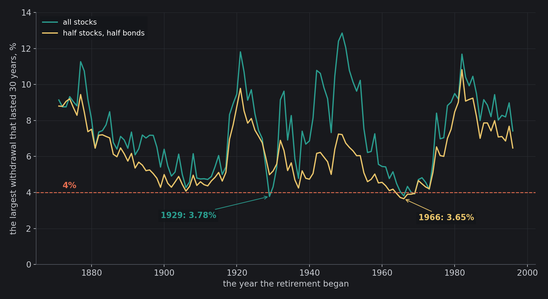 The largest real withdrawal that lasted 30 years, by the year the retirement began, all in stocks (teal) and half in stocks (amber). The dashed line is 4%. The worst start years were 1929, at 3.78% for stocks, and 1966, at 3.65% for the half-and-half mix.