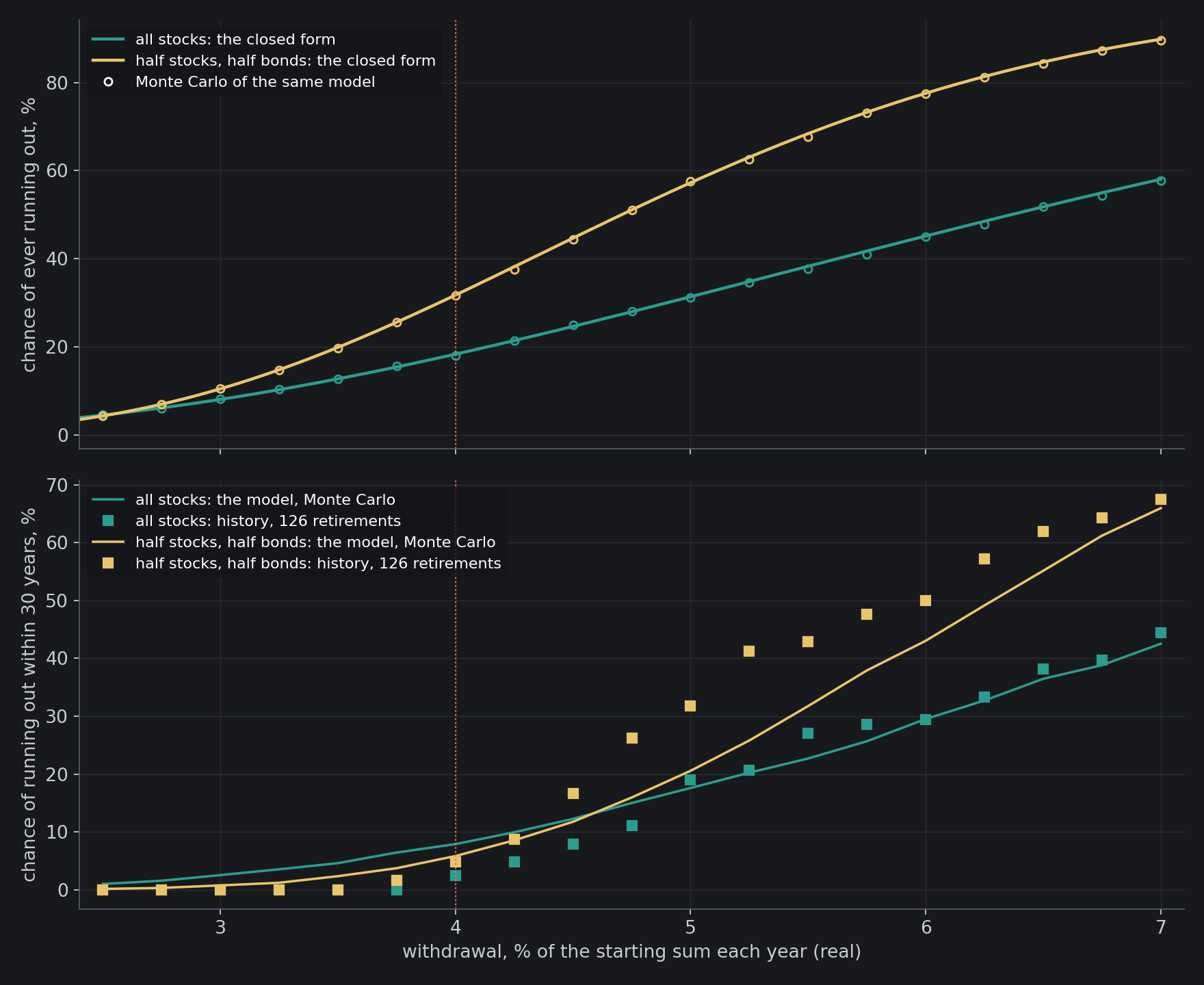 Up: the chance that a real withdrawal ever runs out, from the closed form (lines) and from Monte Carlo of the same model (circles). Down: the chance it runs out within 30 years, in the model (lines) and in history's 126 retirements (squares). All stocks in teal, half in stocks in amber.