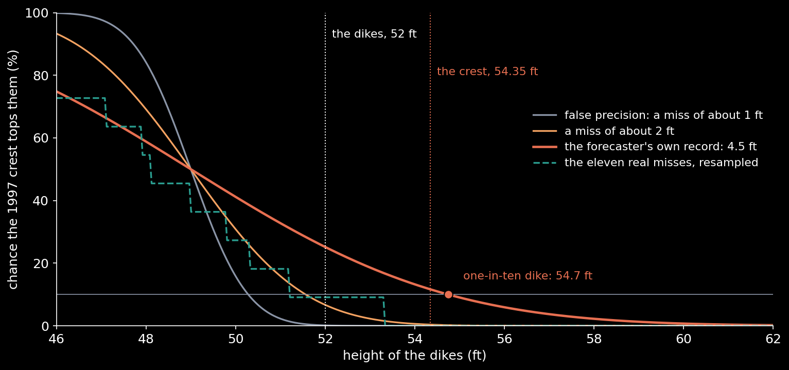 The chance that the 1997 crest tops a dike of each height, given the 49-foot outlook and a typical miss of 1 foot (grey), 2 feet (amber) and the record's 4.5 feet (rose), with the eleven real misses replayed as they were (teal, dashed). At the 52-foot dikes the answers run from almost nothing to…