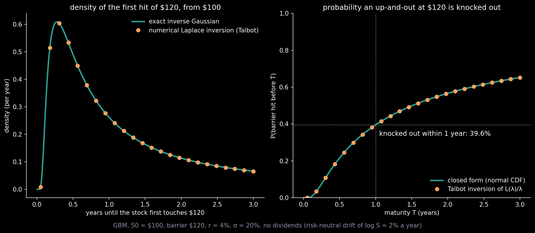 Left: the density of the time at which a price starting at $100 first touches $120, with 20% volatility and 4% growth. It peaks at about three months and then falls away slowly for years. Right: the chance that the touch has happened by each horizon; 39.6% within one year. The lines are the exact…