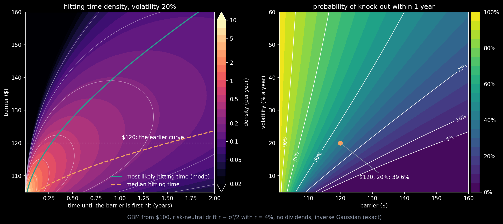 Left: the hitting-time density over time and barrier at 20% volatility, on a logarithmic colour scale, with the most likely hitting time (teal) and the median (orange); the dotted line is the $120 barrier of the previous figure. Right: the chance of a knock-out within one year over barrier and…