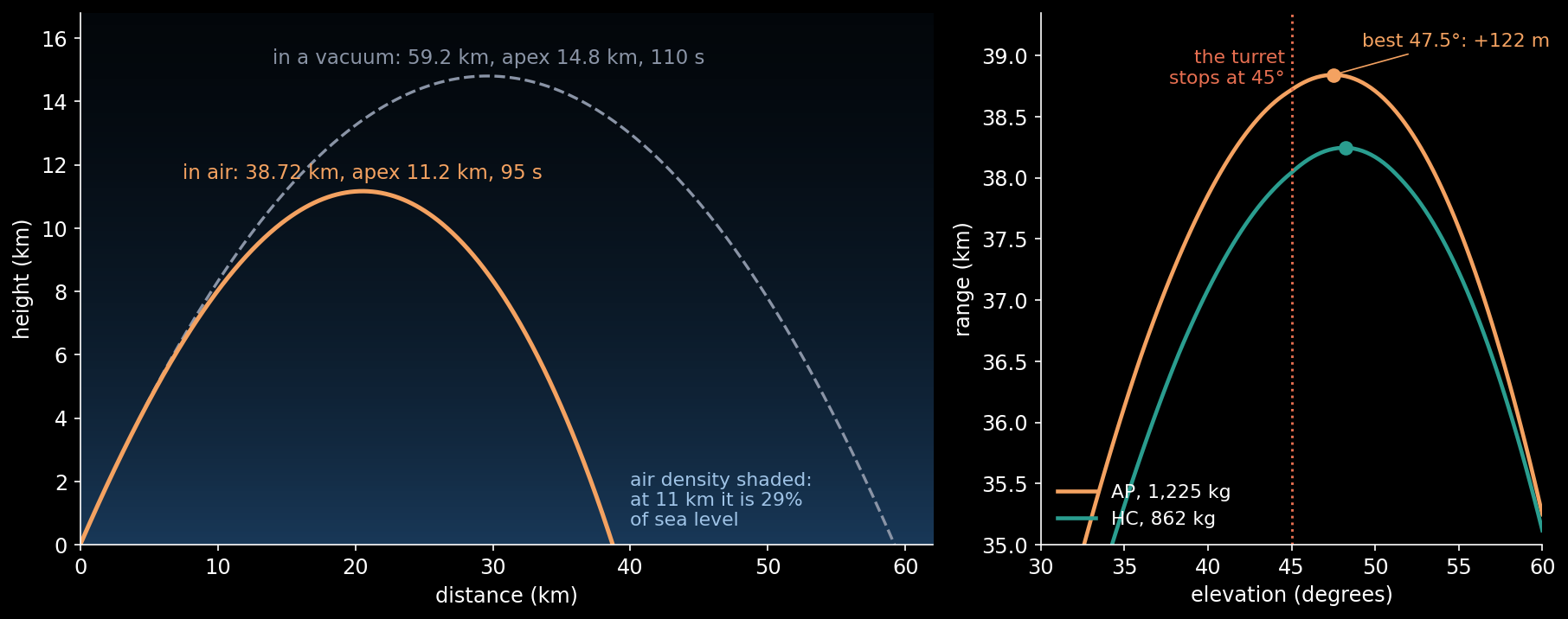 Left: the AP shell fired at 45 degrees at 762 metres a second, in a vacuum (dashed) and in air (orange), drawn over the air's density, which falls to 29% of its sea-level value at the top of the flight. Right: range against elevation near the top, for both shells. The best elevation is 47.5 degrees…