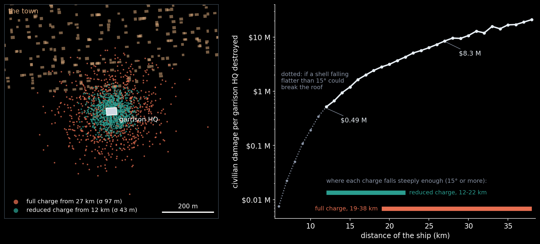 The garrison HQ (white) and the edge of the town. Left: 100 simulated salvos of AP, from 27 km with the full charge (rose) and from 12 km with the reduced charge (teal). Right: the civilian damage for each HQ destroyed, against the ship's distance; the scatter depends on the range alone, so the…