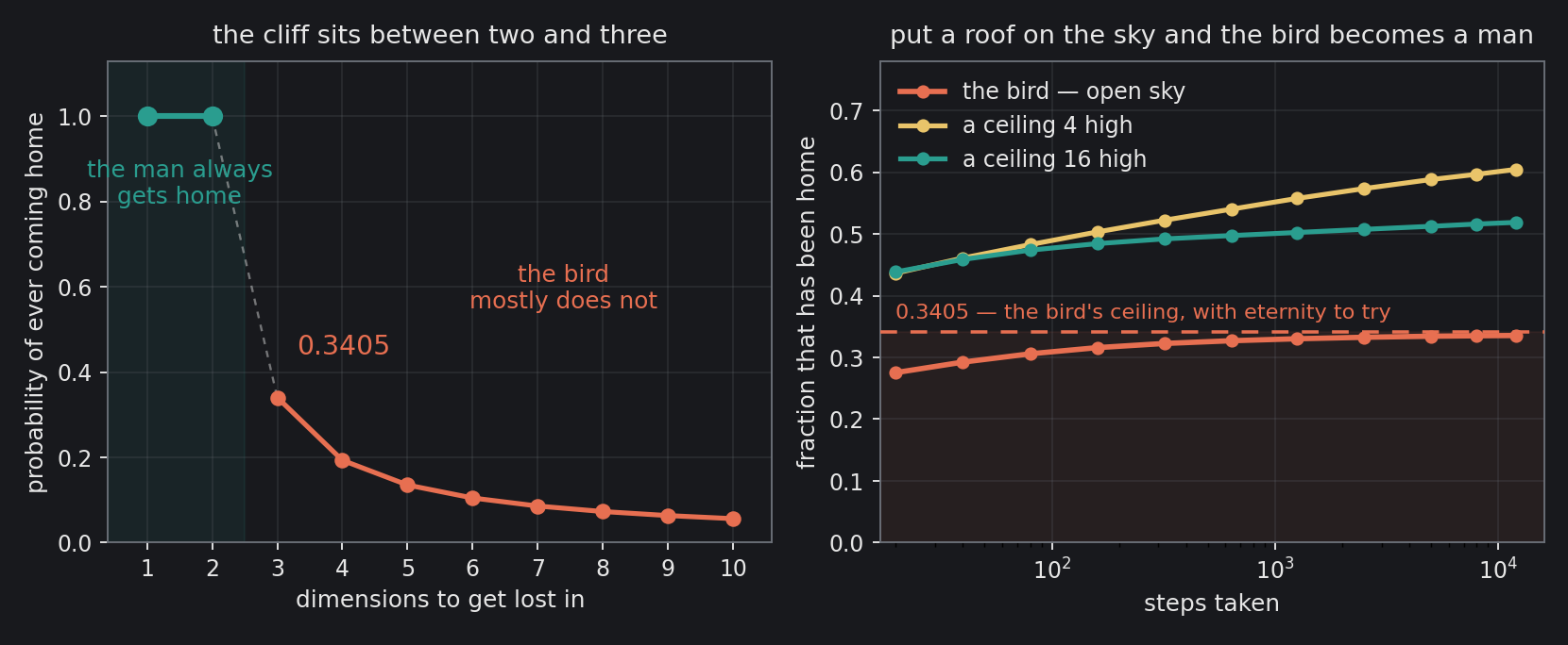 Left: the exact probability of ever coming home, against the number of dimensions available to get lost in. One and two are certainties; the cliff is the step to three. Right: the same walk, simulated, 60,000 paths each. The bird flattens onto its eternal limit of 0.3405 and stops there. Put a…