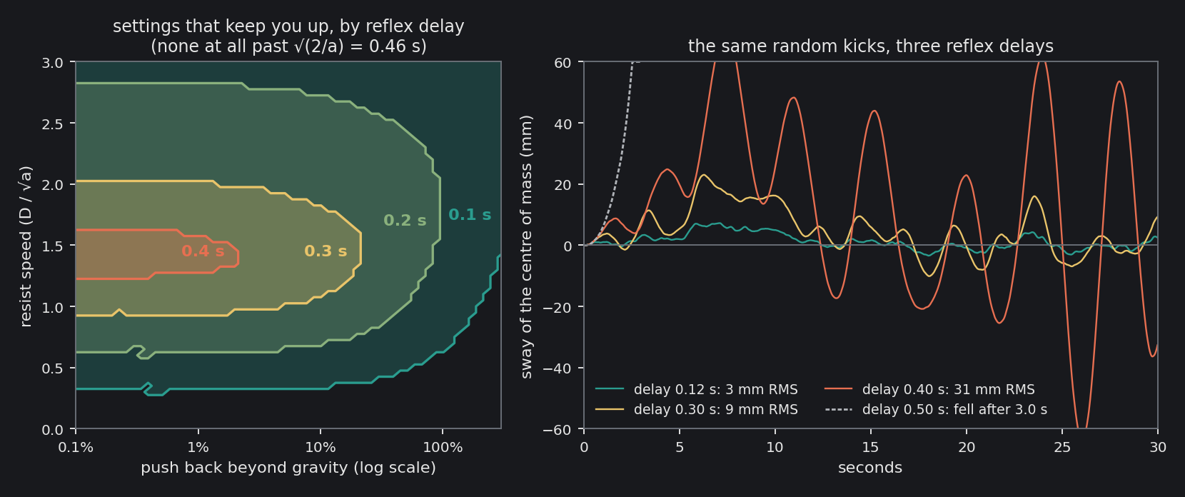 Left: the settings of push-back and damping that keep the body upright, for reflex delays of 0.1, 0.2, 0.3 and 0.4 seconds, each inside the last. Right: 30 seconds of sway driven by the same random kicks, each with the middle setting for its delay. At 0.12 s the body sways 3 mm, at 0.30 s 9 mm, at…
