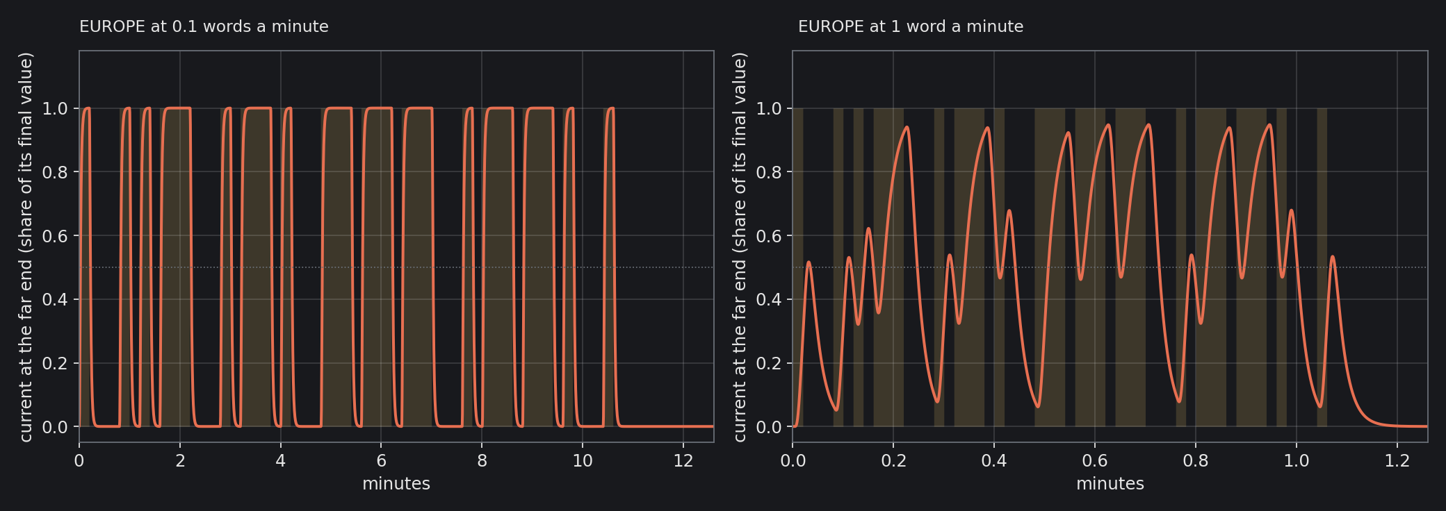The word EUROPE in Morse through the 1858 cable, as the current at the far end (the key in amber). Left: at 0.1 words a minute, every dot and dash arrives whole. Right: at 1 word a minute, the dots never reach their height and the gaps never empty.