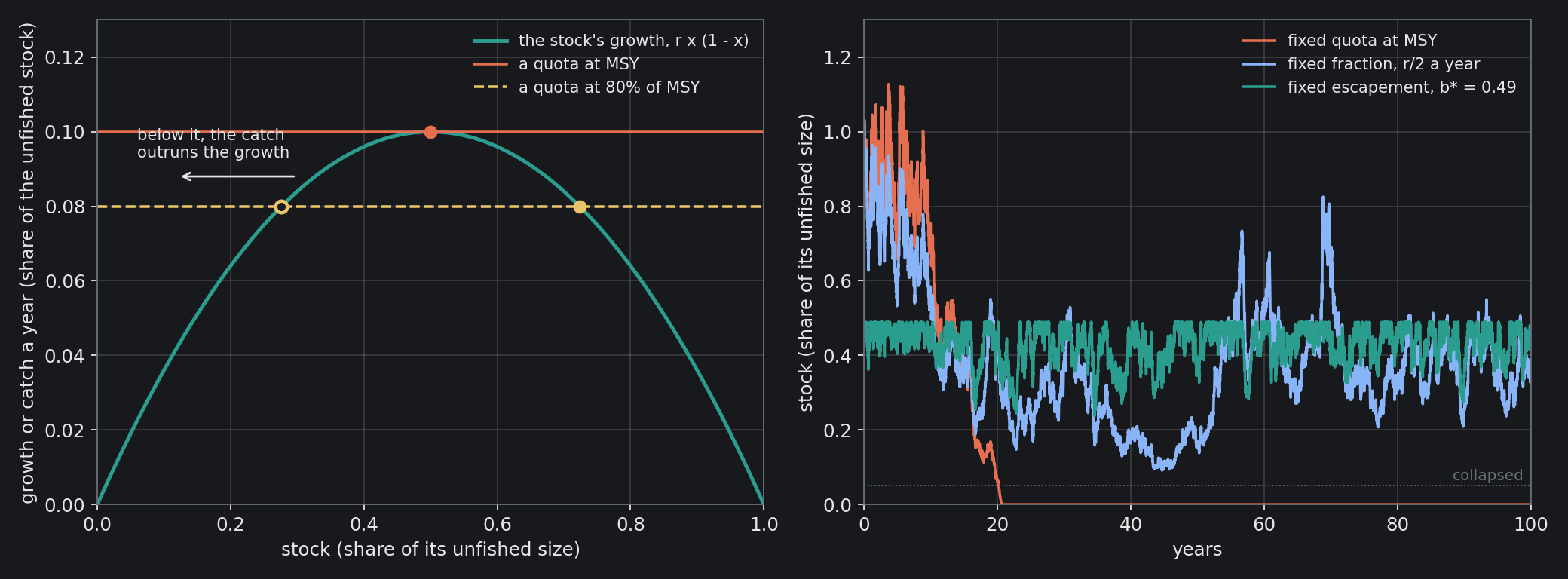 Left: the stock's growth against its size, and two fixed quotas. At MSY the quota touches the hump at its top, a balance that is stable only from above; at 80% of MSY it crosses the hump twice, and the lower crossing (open circle) is a cliff edge. Right: one simulated century of the same good and…