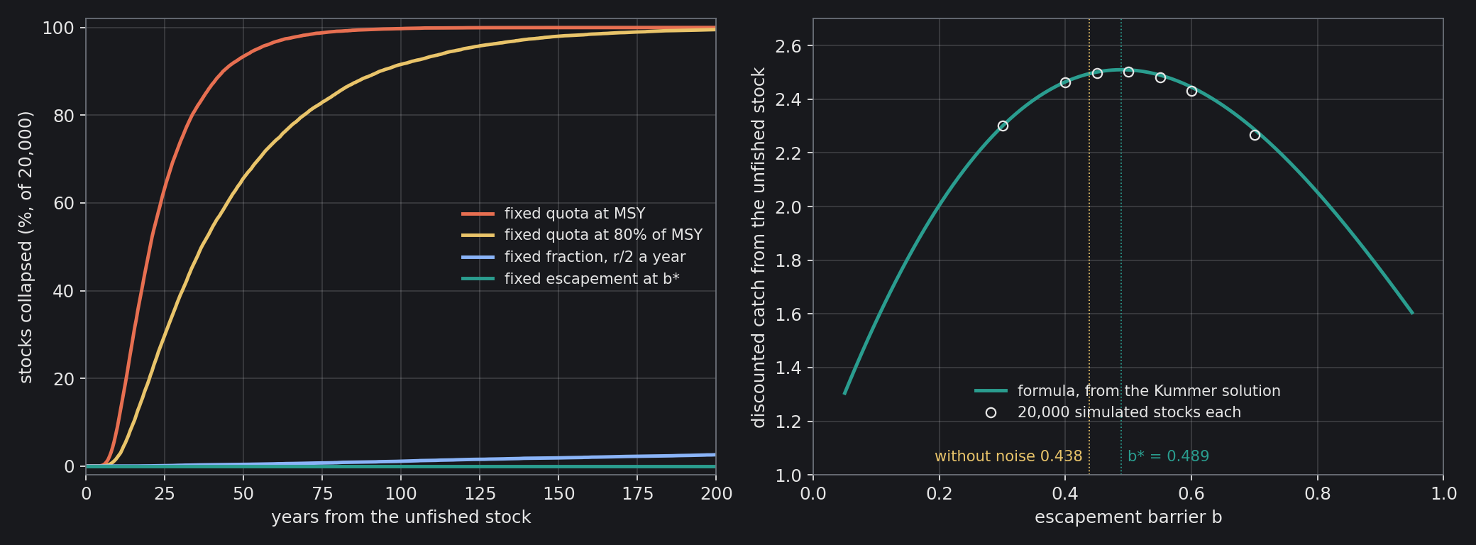 Left: the share of 20,000 simulated stocks collapsed (below 5% of their unfished size) against time from the unfished stock, under each rule. Right: the discounted catch from the unfished stock for every escapement barrier, from the Kummer solution (line) and from simulation (circles), with the…