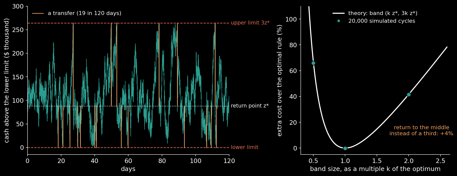 Left: 120 simulated days of the example firm's cash under the rule. It wanders freely inside the band, and each orange line is a transfer back to the return point, 19 of them. Right: the extra cost of a band of the wrong size, in theory (line) and over 20,000 simulated cash cycles each (dots). The…