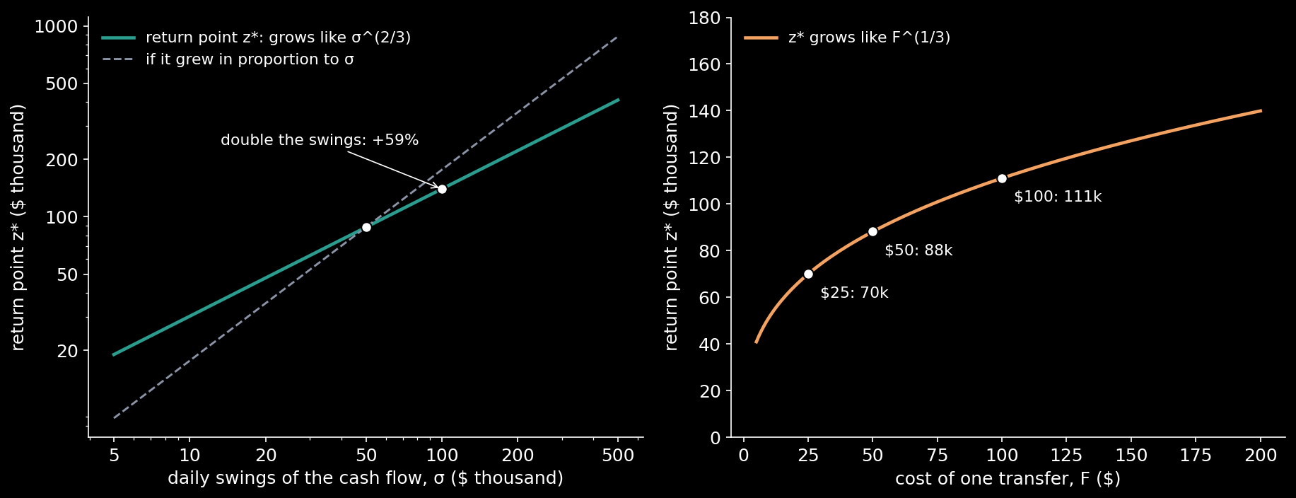Left: the return point against the daily swings of the cash flow, on log scales. It grows like the two-thirds power (teal), much more slowly than in proportion (dashed): doubling the swings adds 59%. Right: the return point against the cost of one transfer, which enters only as a cube root.