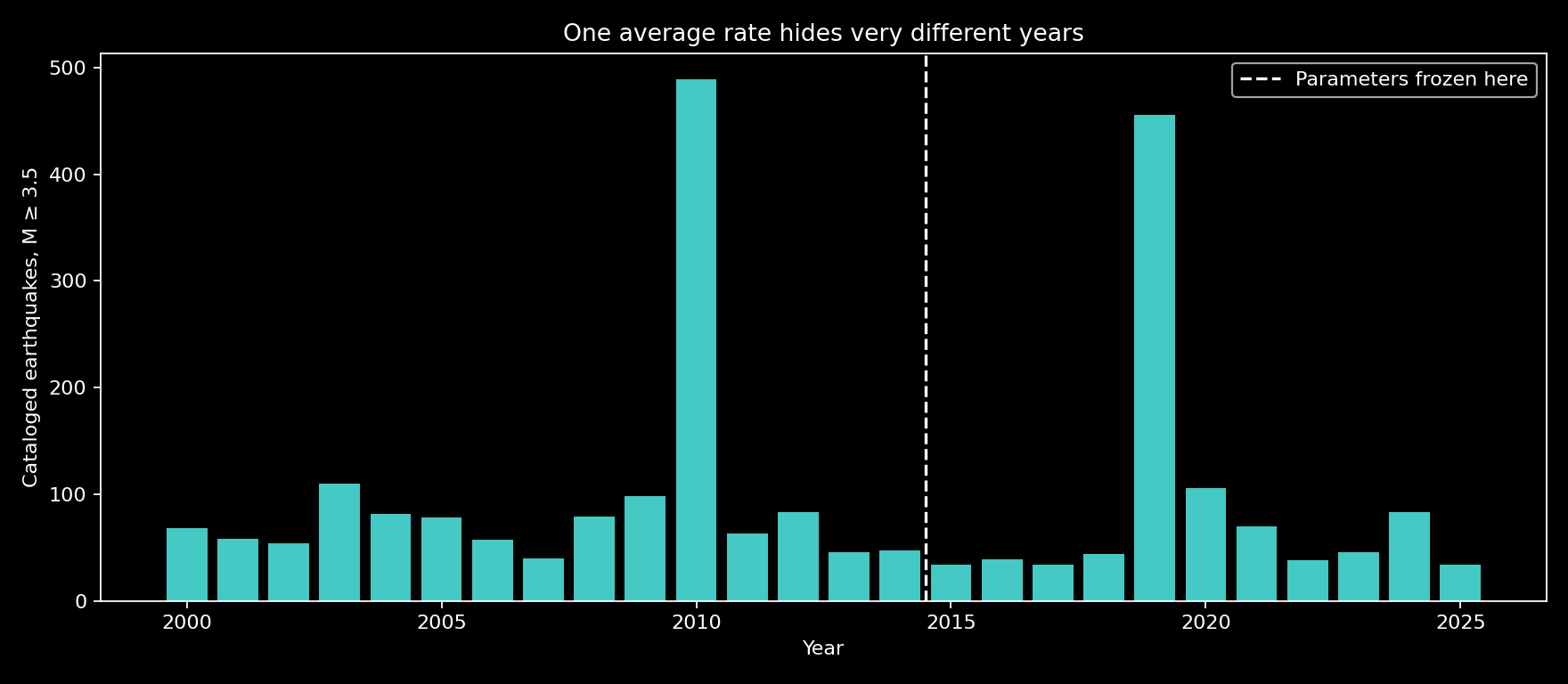 Annual catalog counts at magnitude 3.5 and above in the fixed study box. The dashed line separates fitting years from test years. Counts include every qualifying catalog record; they are not declustered.