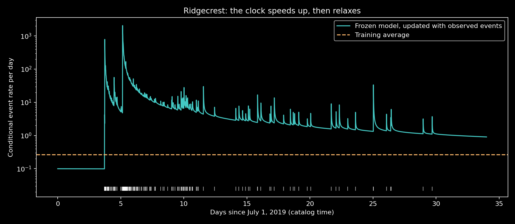 An indicative illustration of the fitted Omori-and-magnitude clock through the Ridgecrest sequence, for the entire study box and M ≥ 3.5. Its parameters remain frozen, while newly observed earthquakes update its history. The vertical scale is logarithmic; the line is a conditional rate, not a…