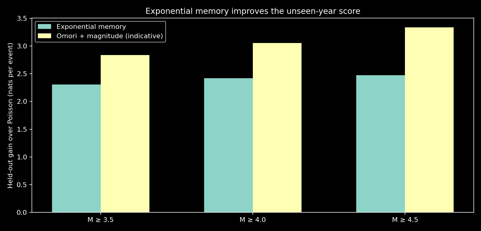 Held-out log-score improvement over the training-fitted Poisson clock. Exponential memory improves at all three prespecified magnitude cutoffs. The Omori bars are indicative: its branching coefficient hits the imposed bound at every cutoff. There are 984, 256 and 72 test events respectively, so the…