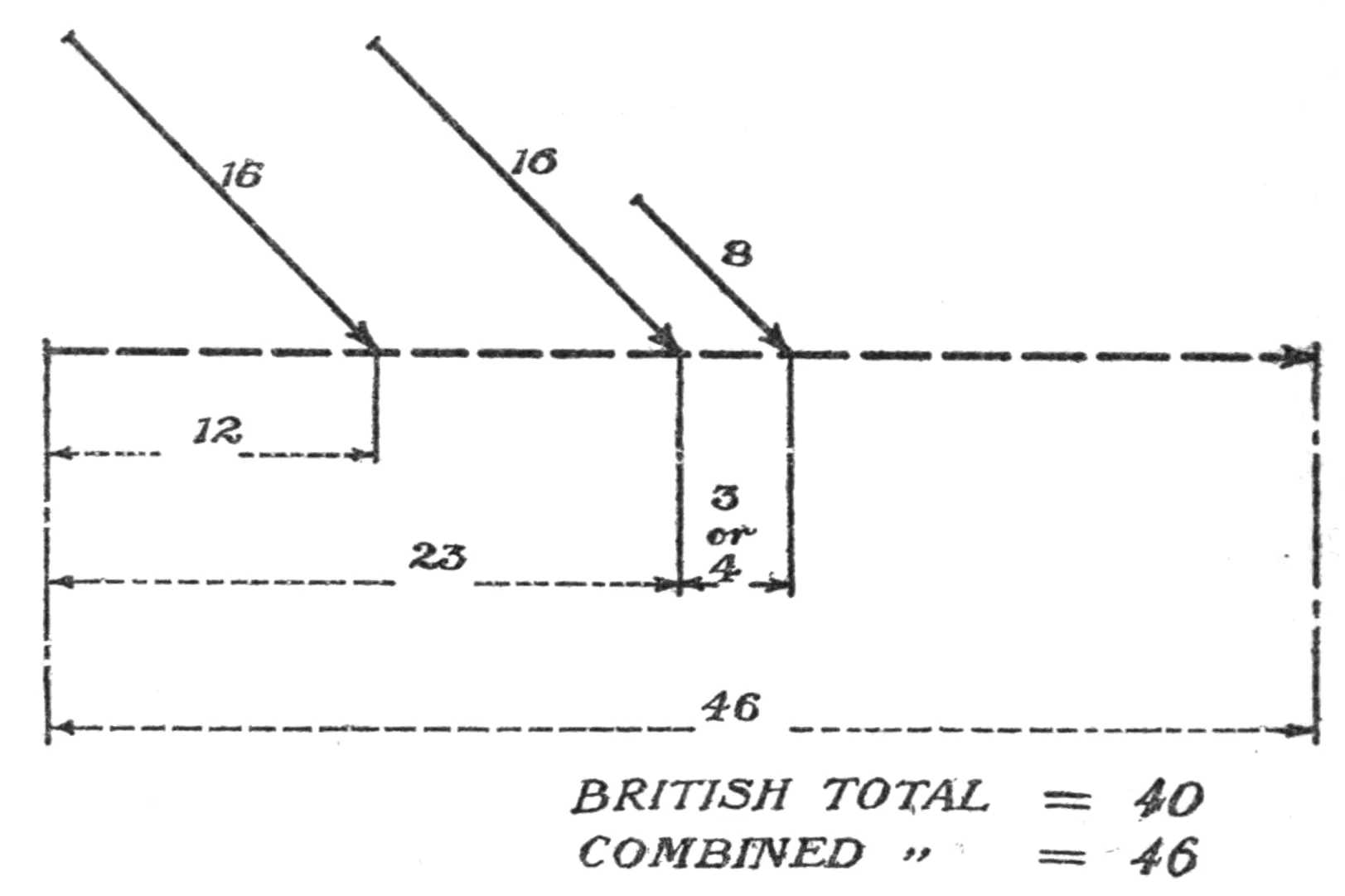 Lanchester's diagram of Nelson's memorandum (Aircraft in Warfare, 1916, Fig. 10): British columns of 16, 16 and 8 against a line of 46, cut twelve ships from the rear, at the centre, and three or four ships ahead of it. Public domain, via Wikimedia Commons.