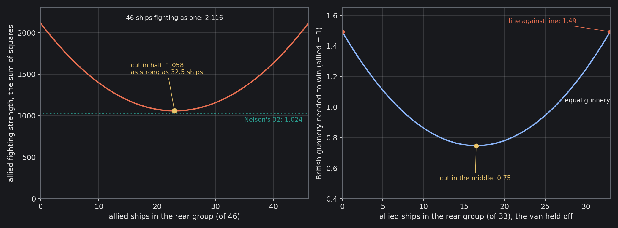 Left: the fighting strength of 46 ships cut into a rear group and a van that fight one after the other, the sum of the squares; it is least when the line is cut in half, at 1,058, as strong as 32.5 ships, against 2,116 for the whole line. Right: the British gunnery needed to win at Trafalgar, 27…